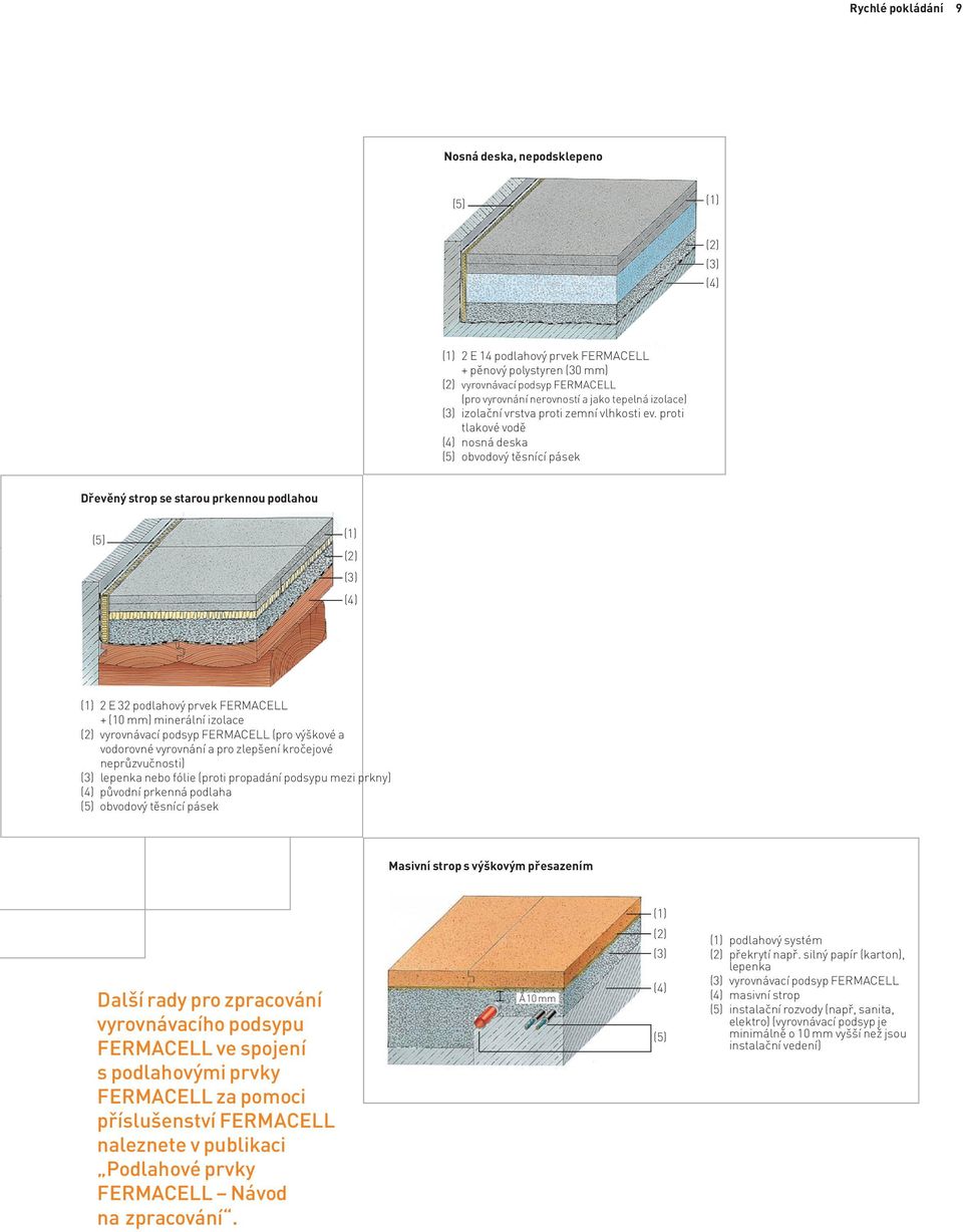 proti tlakové vodě (4) nosná deska (5) obvodový těsnící pásek Dřevěný strop se starou prkennou podlahou (5) (1) (2) (3) (4) (1) 2 E 32 podlahový prvek FERMACELL + (10 mm) minerální izolace (2)