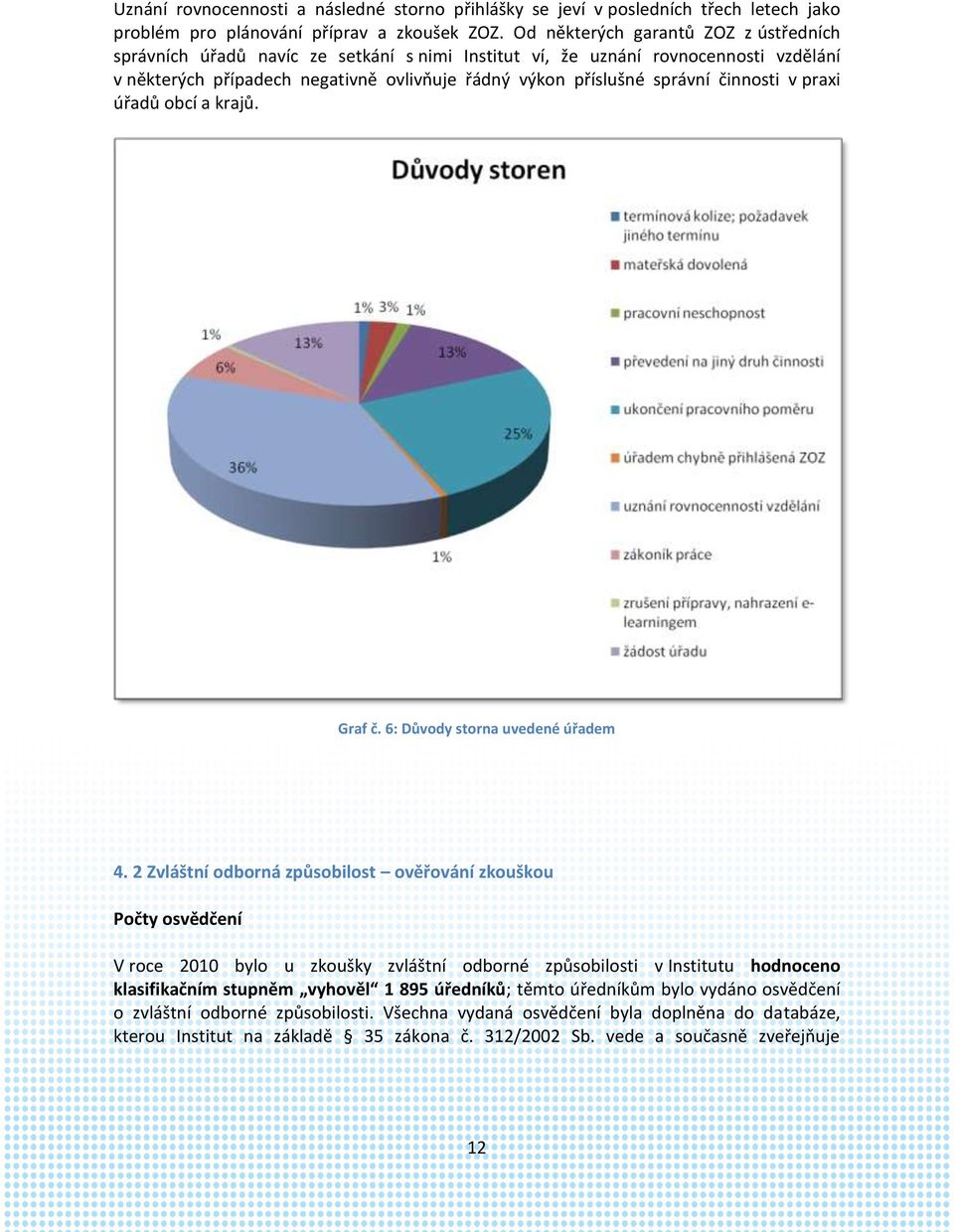 činnosti v praxi úřadů obcí a krajů. Graf č. 6: Důvody storna uvedené úřadem 4.