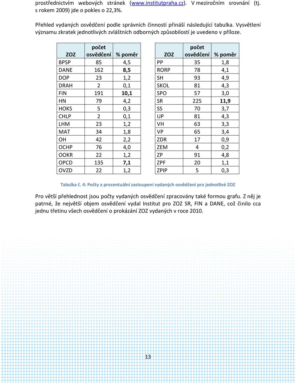 ZOZ počet osvědčení % poměr ZOZ počet osvědčení % poměr BPSP 85 4,5 PP 35 1,8 DANE 162 8,5 RORP 78 4,1 DOP 23 1,2 SH 93 4,9 DRAH 2 0,1 SKOL 81 4,3 FIN 191 10,1 SPO 57 3,0 HN 79 4,2 SR 225 11,9 HOKS 5