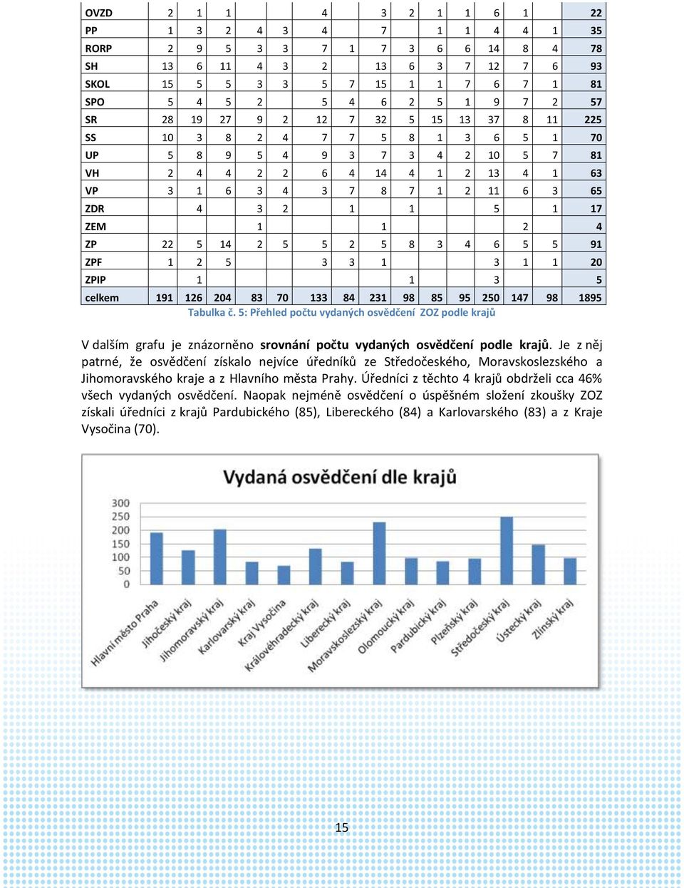 1 5 1 17 ZEM 1 1 2 4 ZP 22 5 14 2 5 5 2 5 8 3 4 6 5 5 91 ZPF 1 2 5 3 3 1 3 1 1 20 ZPIP 1 1 3 5 celkem 191 126 204 83 70 133 84 231 98 85 95 250 147 98 1895 Tabulka č.