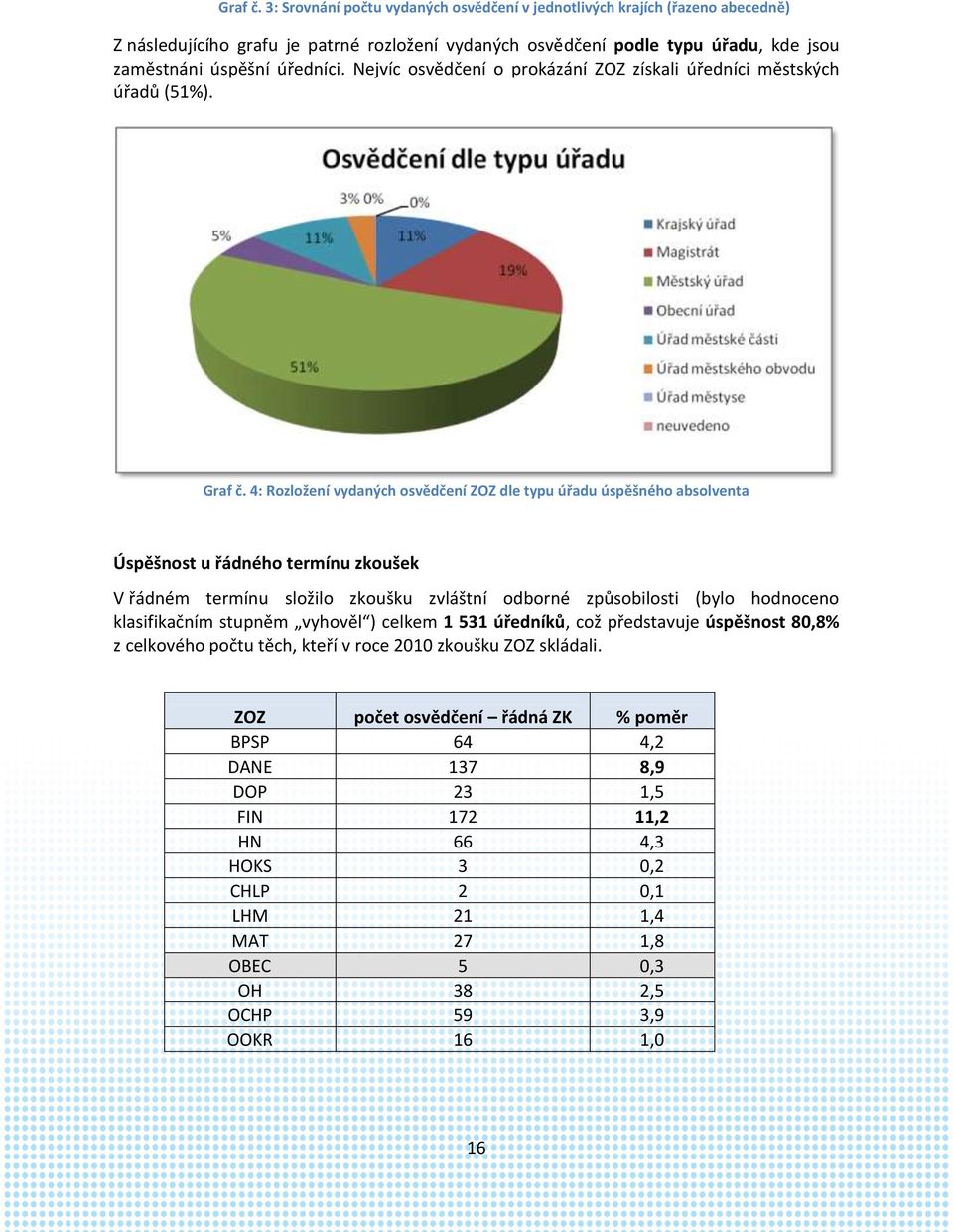 Nejvíc osvědčení o prokázání ZOZ získali úředníci městských úřadů (51%).