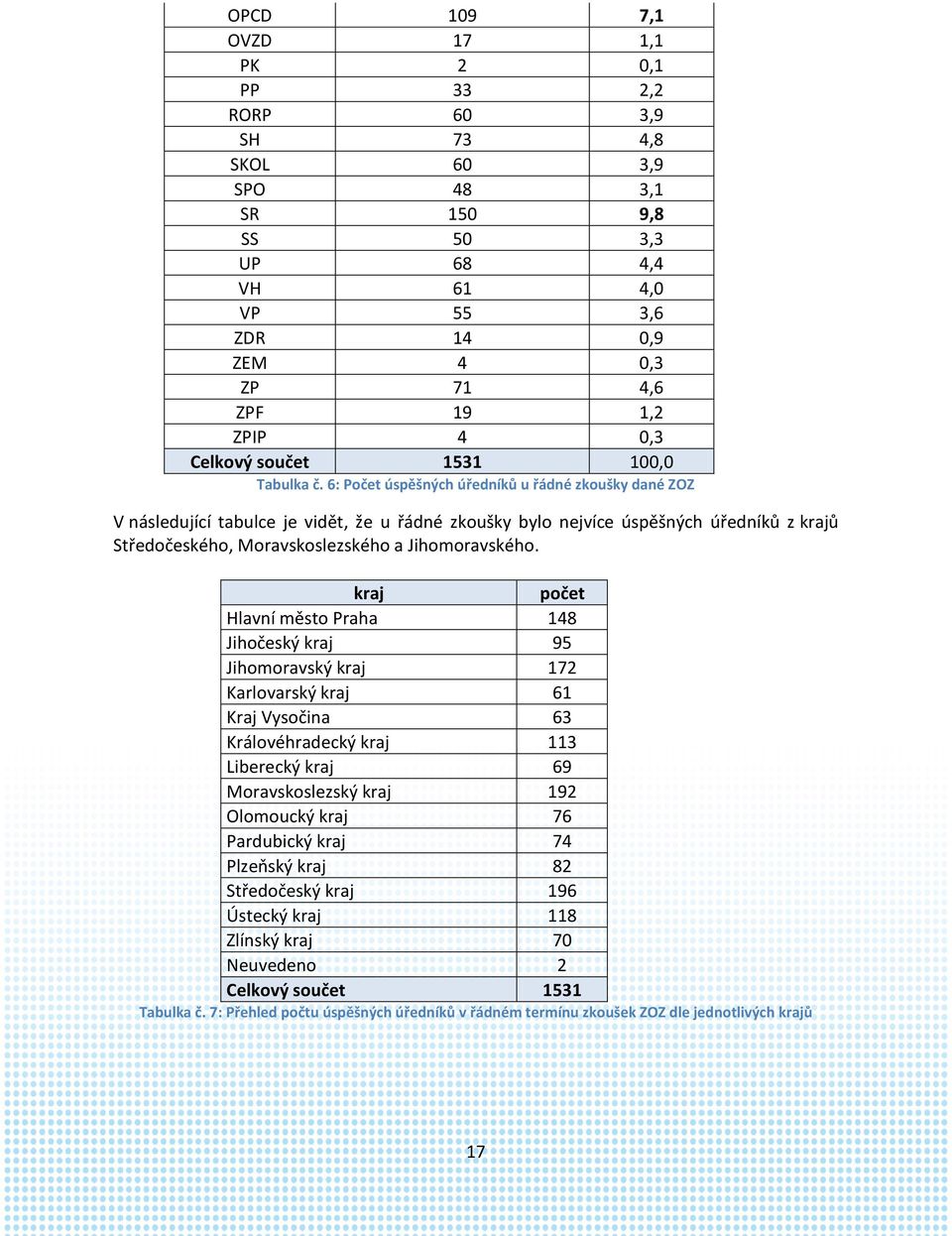 6: úspěšných úředníků u řádné zkoušky dané ZOZ V následující tabulce je vidět, že u řádné zkoušky bylo nejvíce úspěšných úředníků z krajů Středočeského, Moravskoslezského a Jihomoravského.