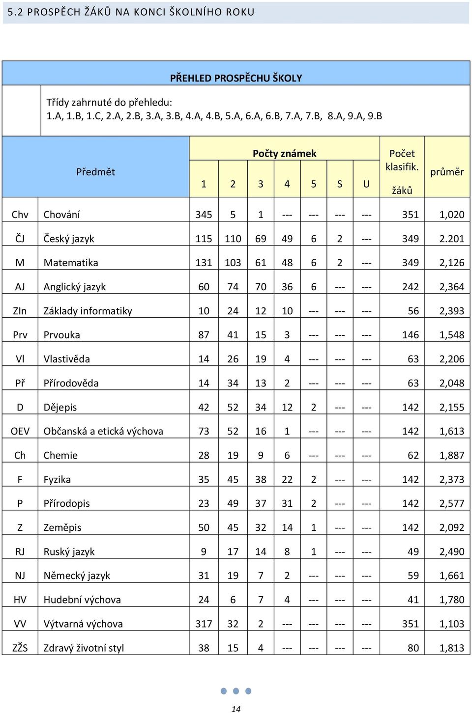 201 M Matematika 131 103 61 48 6 2 --- 349 2,126 AJ Anglický jazyk 60 74 70 36 6 --- --- 242 2,364 ZIn Základy informatiky 10 24 12 10 --- --- --- 56 2,393 Prv Prvouka 87 41 15 3 --- --- --- 146