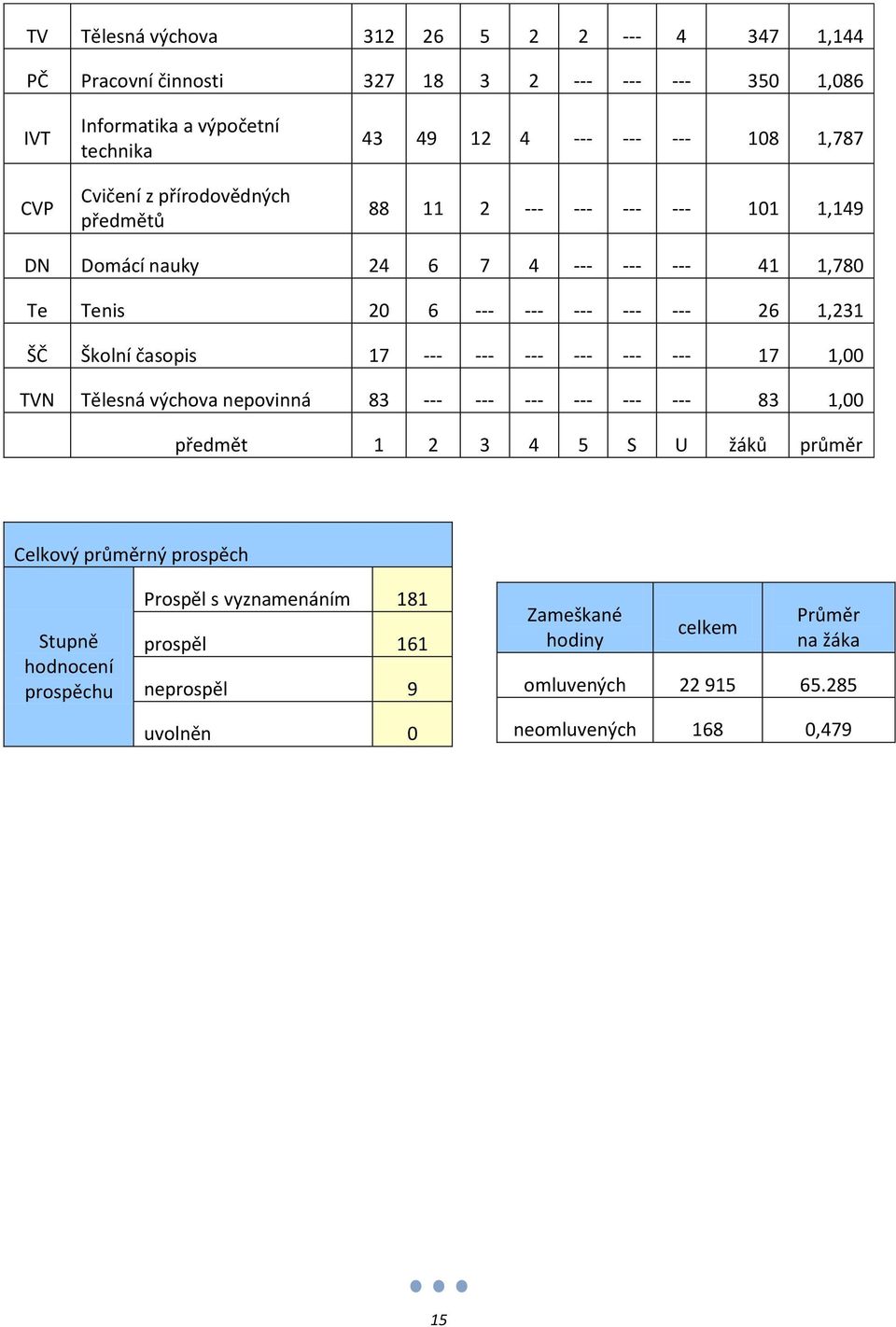 Školní časopis 17 --- --- --- --- --- --- 17 1,00 TVN Tělesná výchova nepovinná 83 --- --- --- --- --- --- 83 1,00 předmět 1 2 3 4 5 S U žáků průměr Celkový průměrný