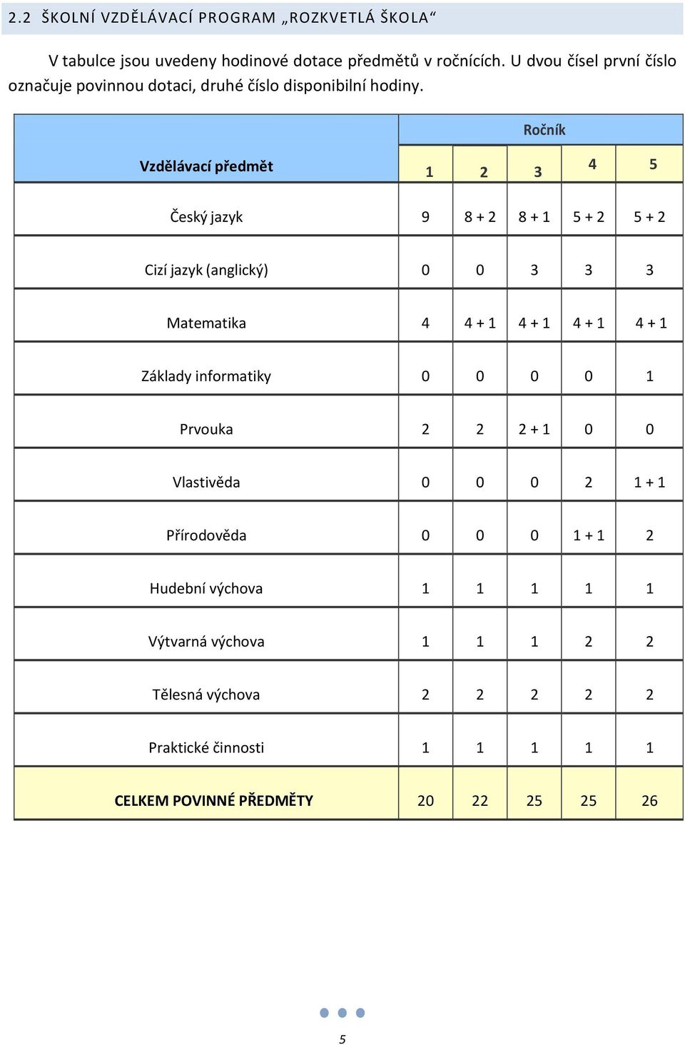 Ročník Vzdělávací předmět 1 2 3 4 5 Český jazyk 9 8 + 2 8 + 1 5 + 2 5 + 2 Cizí jazyk (anglický) 0 0 3 3 3 Matematika 4 4 + 1 4 + 1 4 + 1 4 + 1