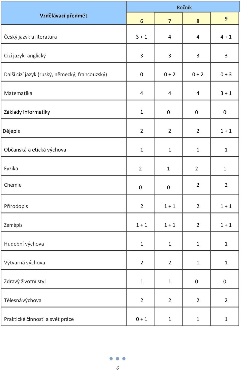 Občanská a etická výchova 1 1 1 1 Fyzika 2 1 2 1 Chemie 0 0 2 2 Přírodopis 2 1 + 1 2 1 + 1 Zeměpis 1 + 1 1 + 1 2 1 + 1 Hudební
