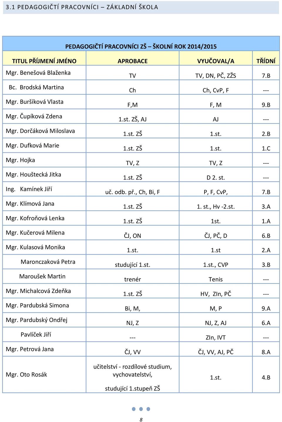 Hojka TV, Z TV, Z --- Mgr. Houštecká Jitka 1.st. ZŠ D 2. st. --- Ing. Kamínek Jiří uč. odb. př., Ch, Bi, F P, F, CvP, 7.B Mgr. Klímová Jana 1.st. ZŠ 1. st., Hv -2.st. 3.A Mgr. Kofroňová Lenka 1.st. ZŠ 1st.