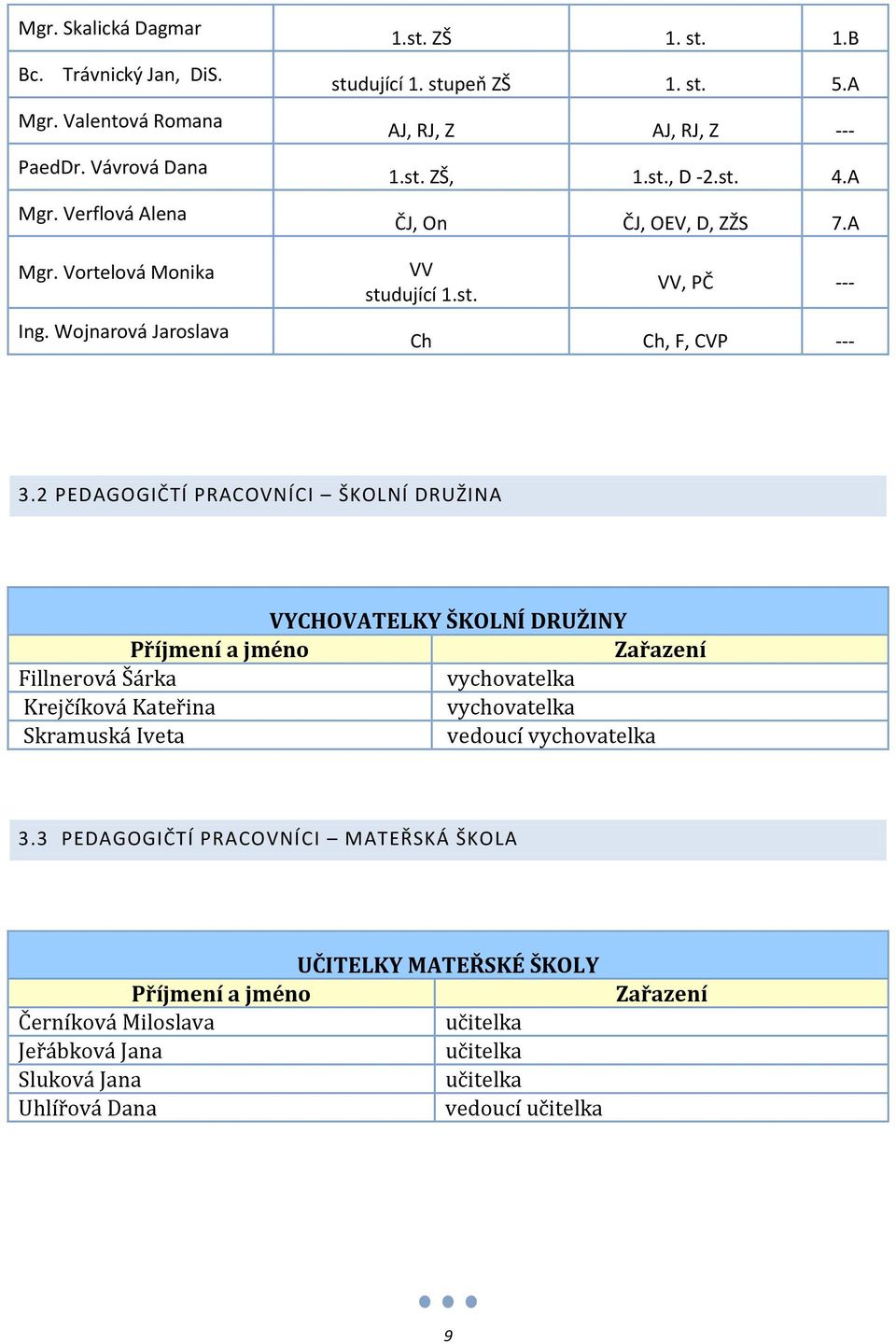 2 PEDAGOGIČTÍ PRACOVNÍCI ŠKOLNÍ DRUŽINA VYCHOVATELKY ŠKOLNÍ DRUŽINY Příjmení a jméno Zařazení Fillnerová Šárka vychovatelka Krejčíková Kateřina vychovatelka Skramuská Iveta vedoucí