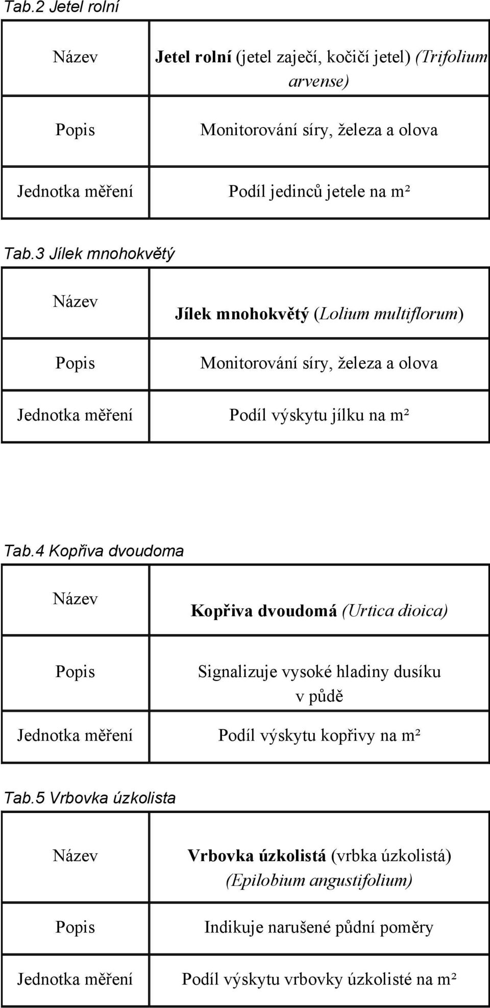 4 Kopřiva dvoudoma Kopřiva dvoudomá (Urtica dioica) Signalizuje vysoké hladiny dusíku v půdě Jednotka měření Podíl výskytu kopřivy na m² Tab.