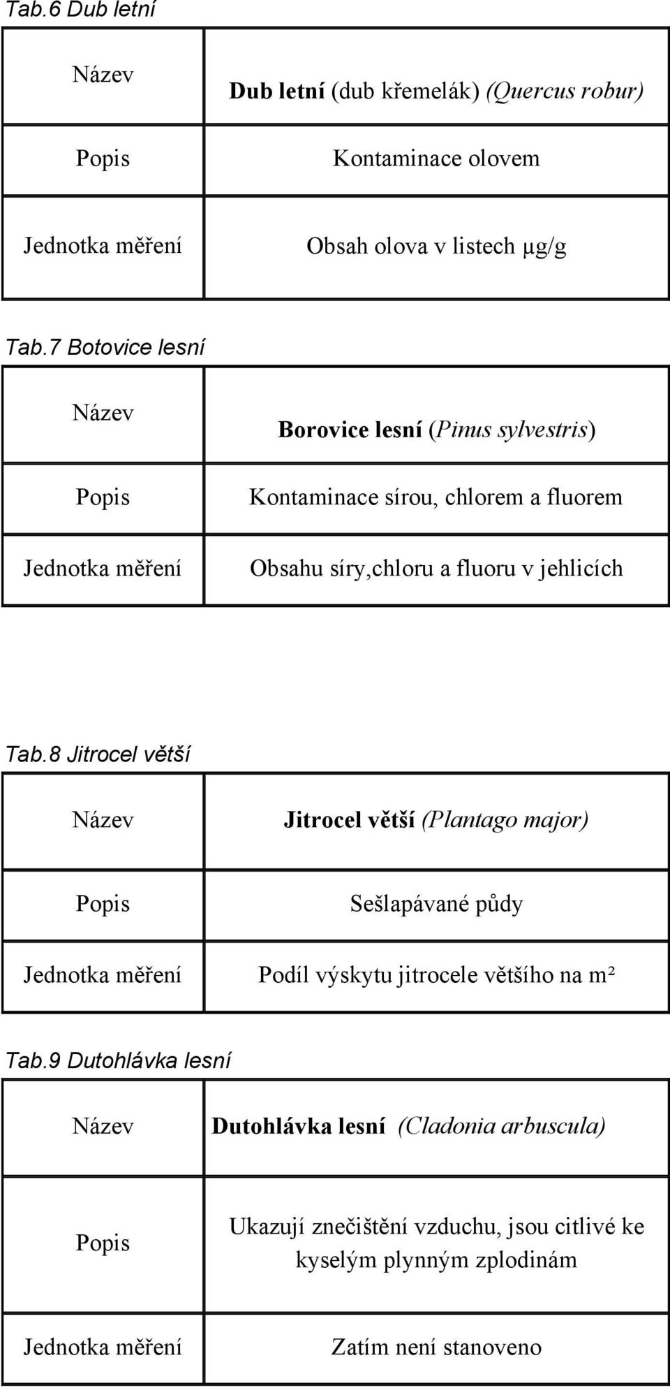 jehlicích Tab.8 Jitrocel větší Jitrocel větší (Plantago major) Sešlapávané půdy Jednotka měření Podíl výskytu jitrocele většího na m² Tab.