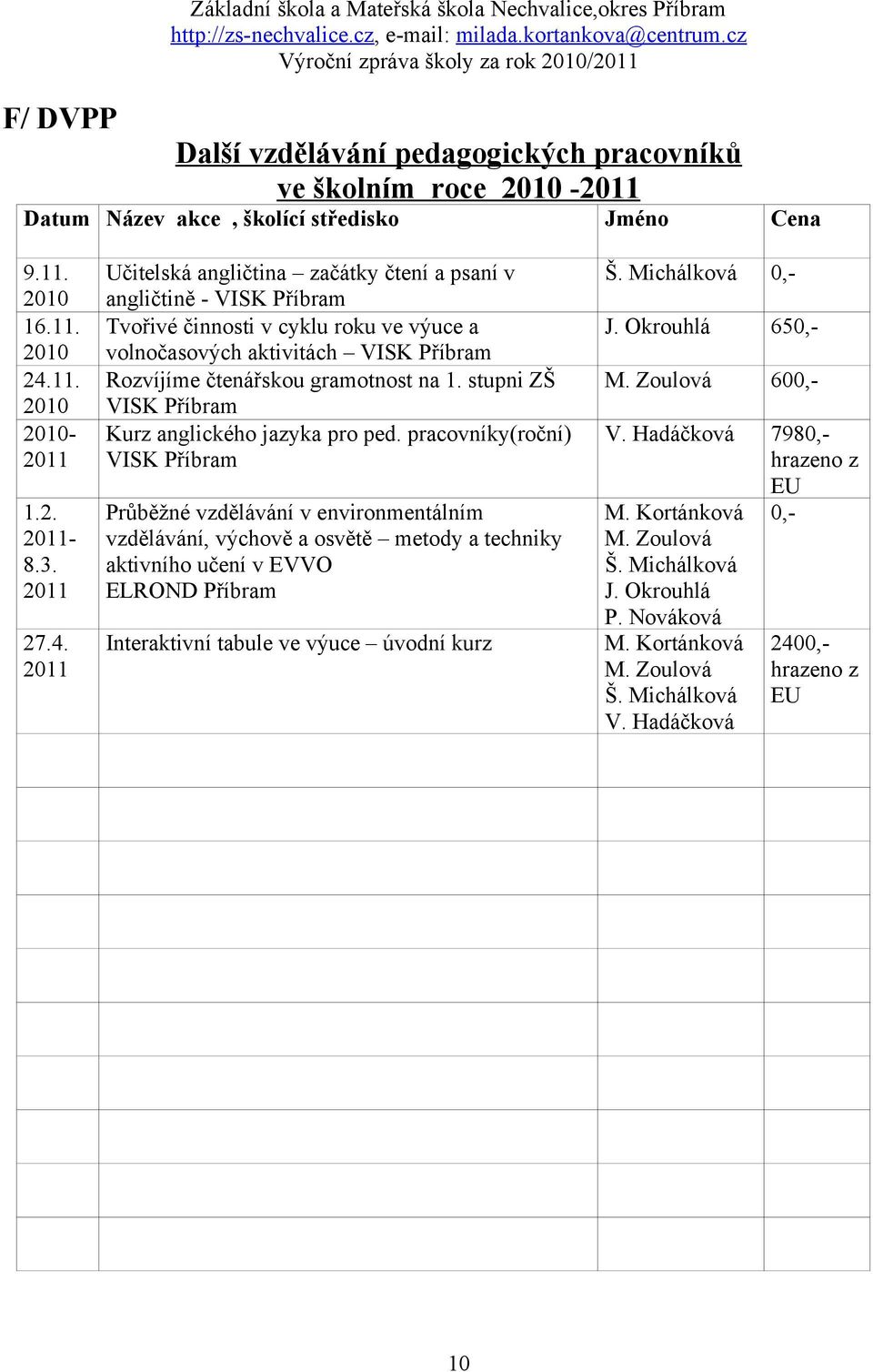 2011 Učitelská angličtina začátky čtení a psaní v angličtině - VISK Příbram Tvořivé činnosti v cyklu roku ve výuce a volnočasových aktivitách VISK Příbram Rozvíjíme čtenářskou gramotnost na 1.