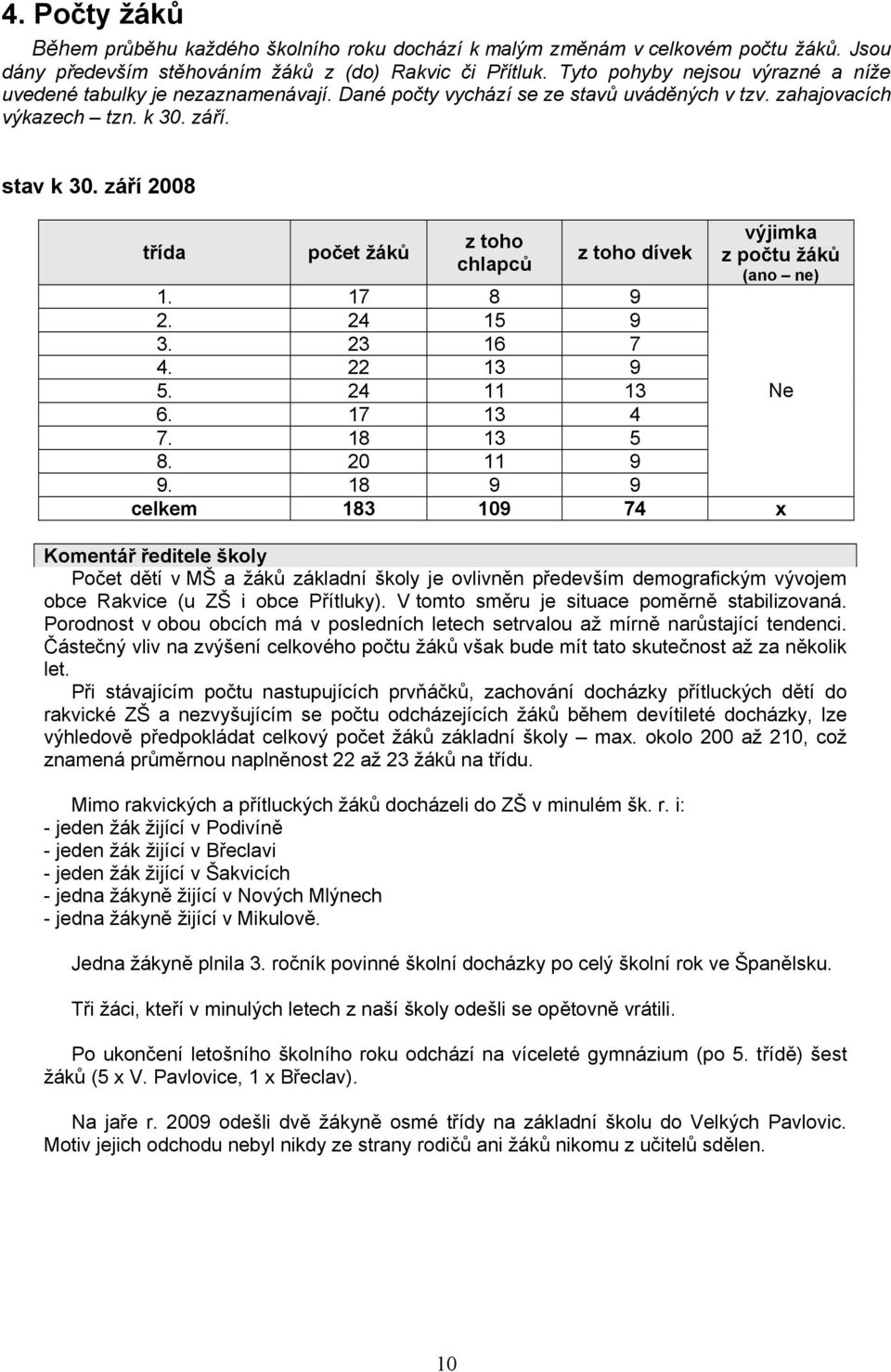 září 2008 třída počet žáků z toho chlapců z toho dívek 1. 17 8 9 2. 24 15 9 3. 23 16 7 4. 22 13 9 5. 24 11 13 6. 17 13 4 7. 18 13 5 8. 20 11 9 9.