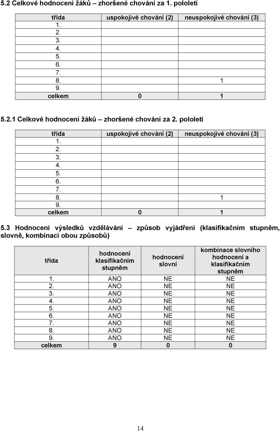 3 Hodnocení výsledků vzdělávání způsob vyjádření (klasifikačním stupněm, slovně, kombinací obou způsobů) třída hodnocení klasifikačním stupněm hodnocení slovní