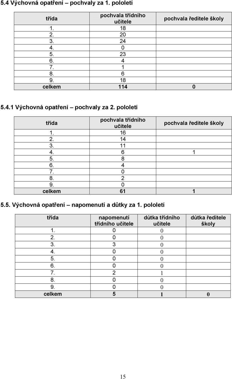 pololetí třída pochvala třídního učitele pochvala ředitele školy 1. 16 2. 14 3. 11 4. 6 1 5. 8 6. 4 7. 0 8. 2 9. 0 celkem 61 1 5.5. Výchovná opatření napomenutí a důtky za 1.