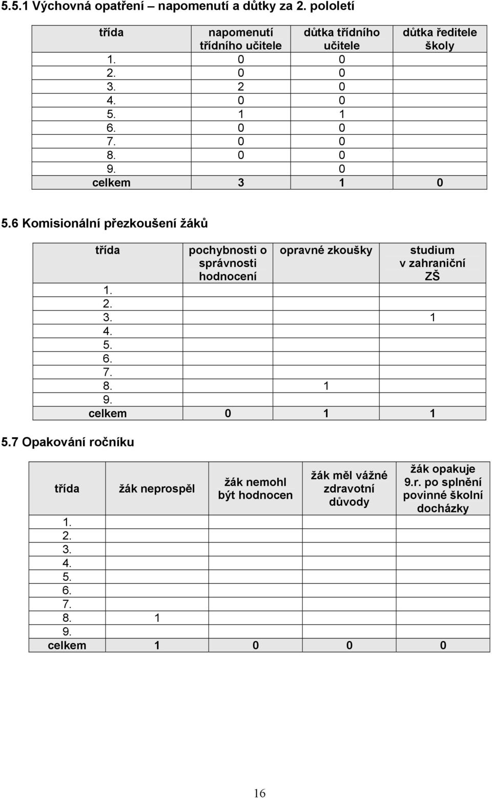 7 Opakování ročníku třída pochybnosti o správnosti hodnocení opravné zkoušky studium v zahraniční ZŠ 1. 2. 3. 1 4. 5. 6. 7. 8. 1 9.