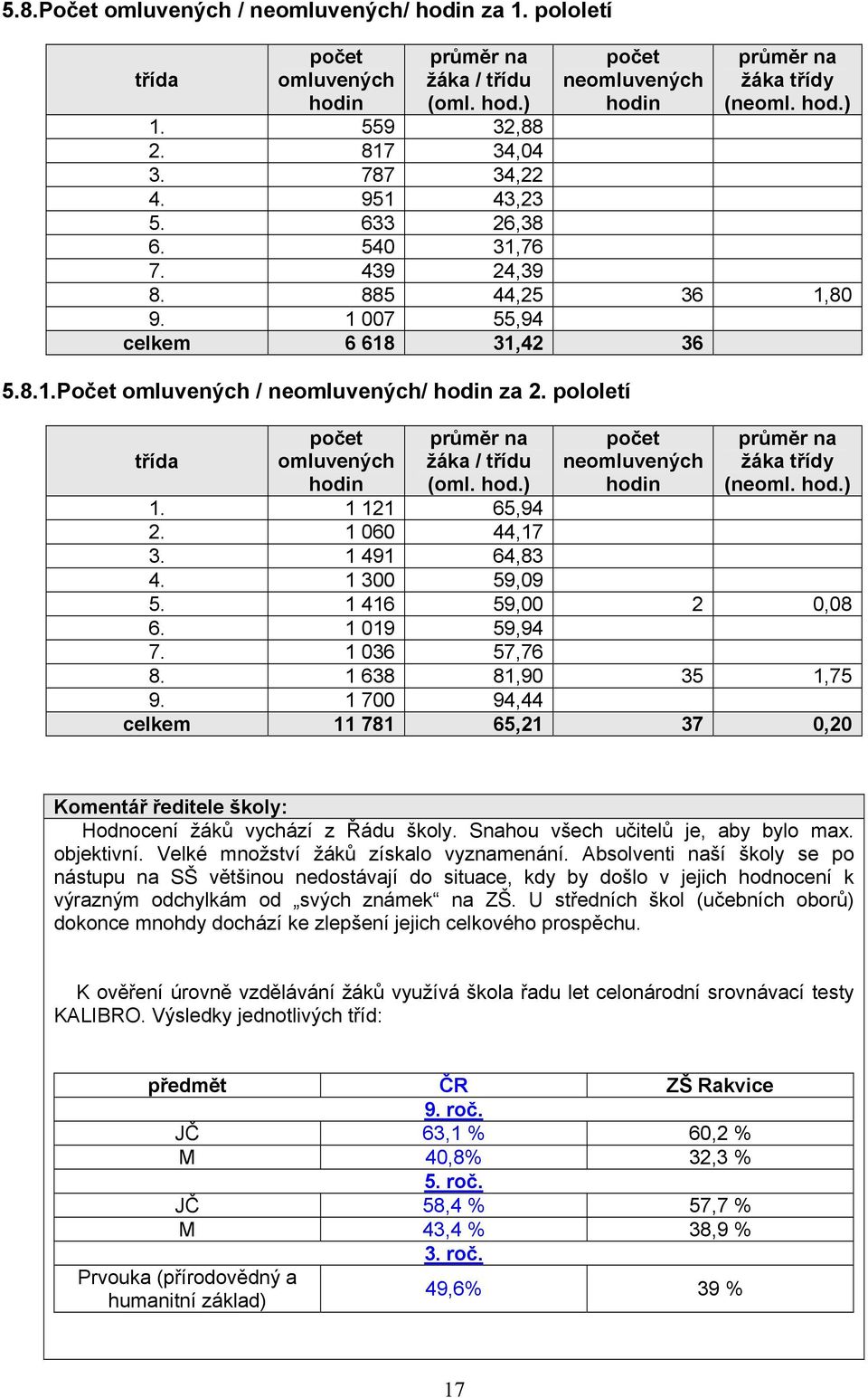 pololetí třída počet omluvených hodin průměr na žáka / třídu (oml. hod.) počet neomluvených hodin průměr na žáka třídy (neoml. hod.) 1. 1 121 65,94 2. 1 060 44,17 3. 1 491 64,83 4. 1 300 59,09 5.