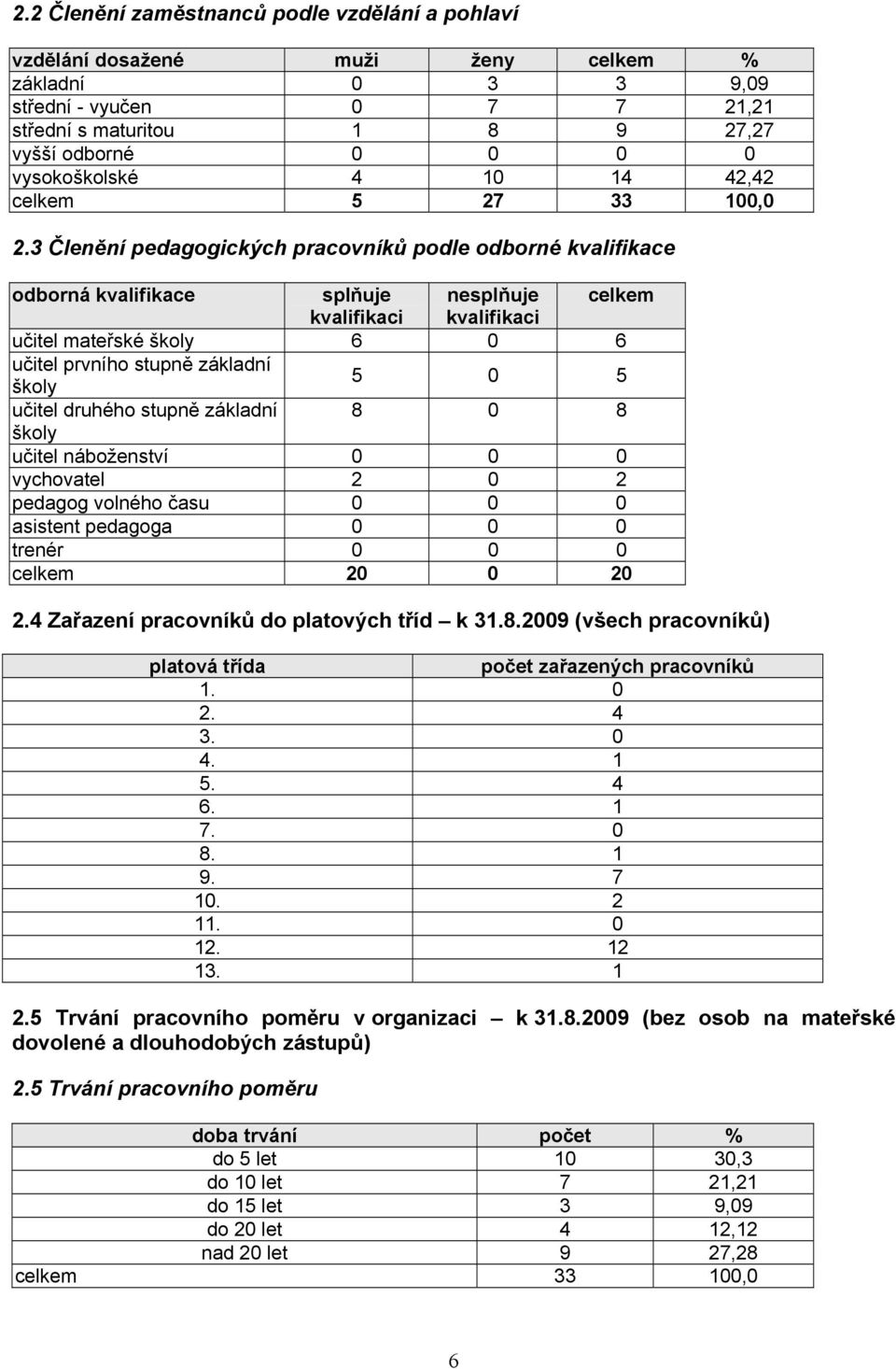 3 Členění pedagogických pracovníků podle odborné kvalifikace odborná kvalifikace splňuje nesplňuje celkem kvalifikaci kvalifikaci učitel mateřské školy 6 0 6 učitel prvního stupně základní školy 5 0