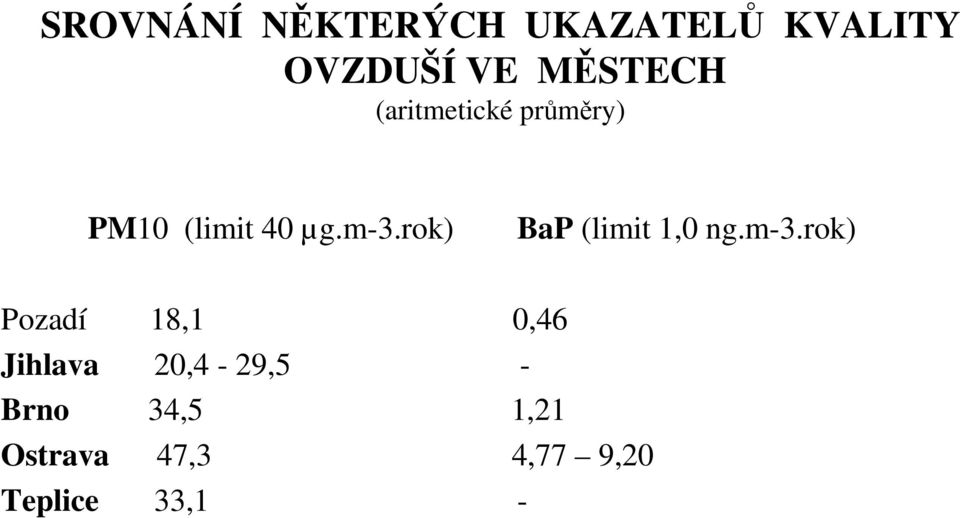 rok) BaP (limit 1,0 ng.m-3.