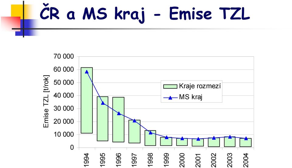 rozmezí MS kraj 0 1994 1995 1996 1997 1998