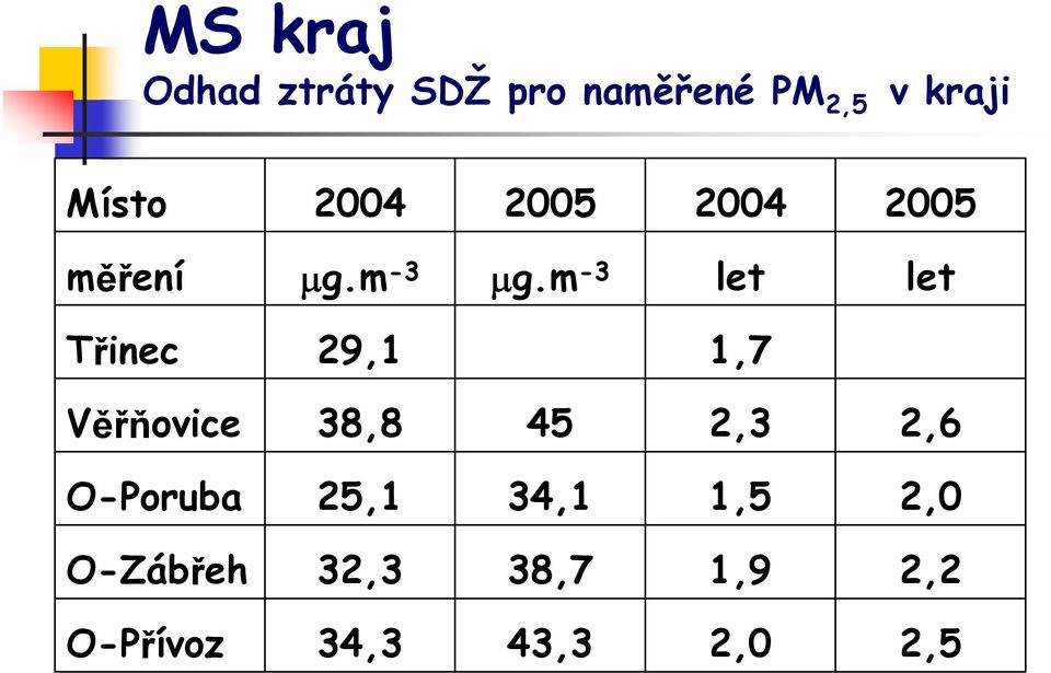 m -3 let let Třinec 29,1 1,7 Věřňovice 38,8 45 2,3 2,6