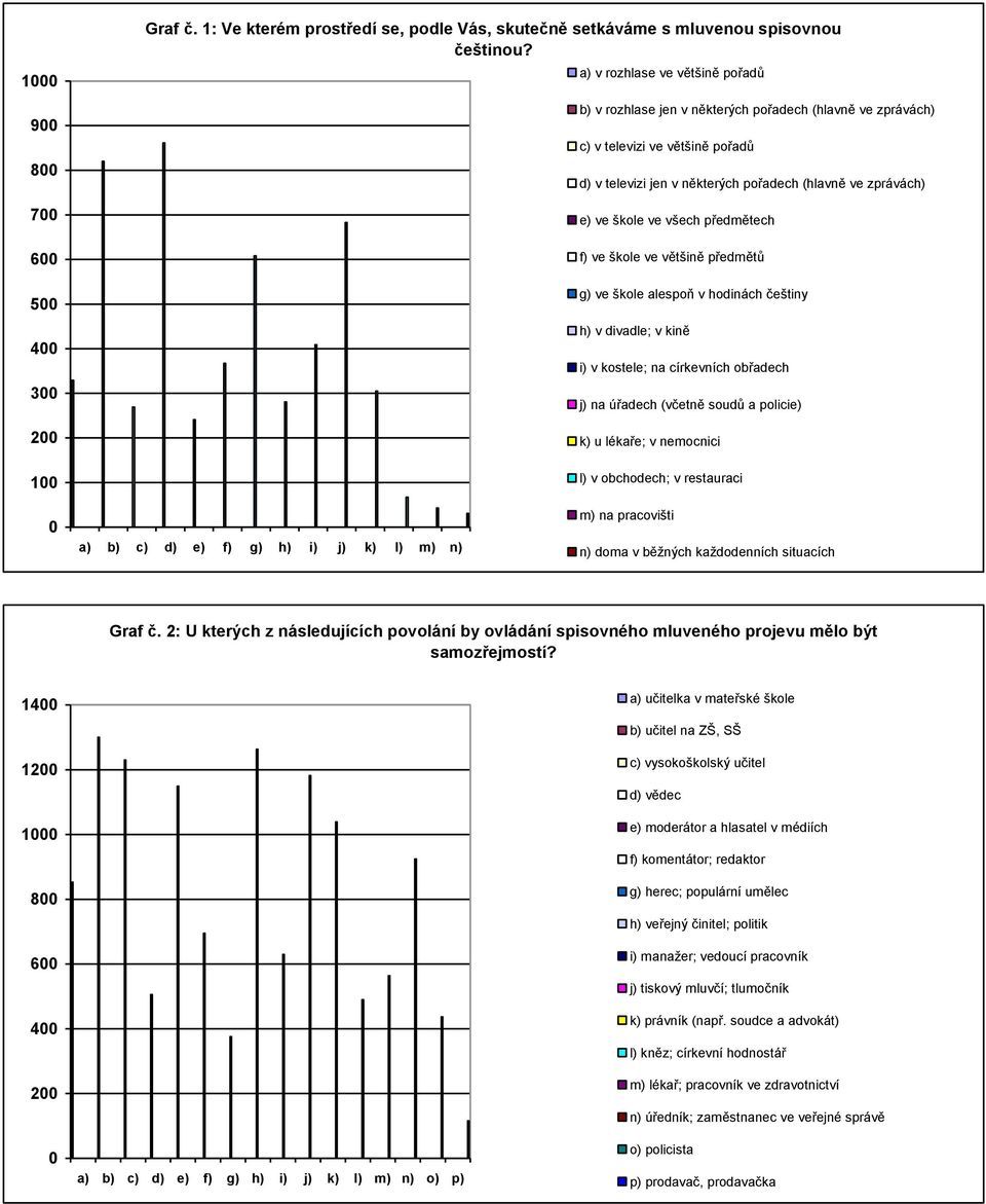 všech předmětech f) ve škole ve většině předmětů g) ve škole alespoň v hodinách češtiny h) v divadle; v kině i) v kostele; na církevních obřadech j) na úřadech (včetně soudů a policie) k) u lékaře; v