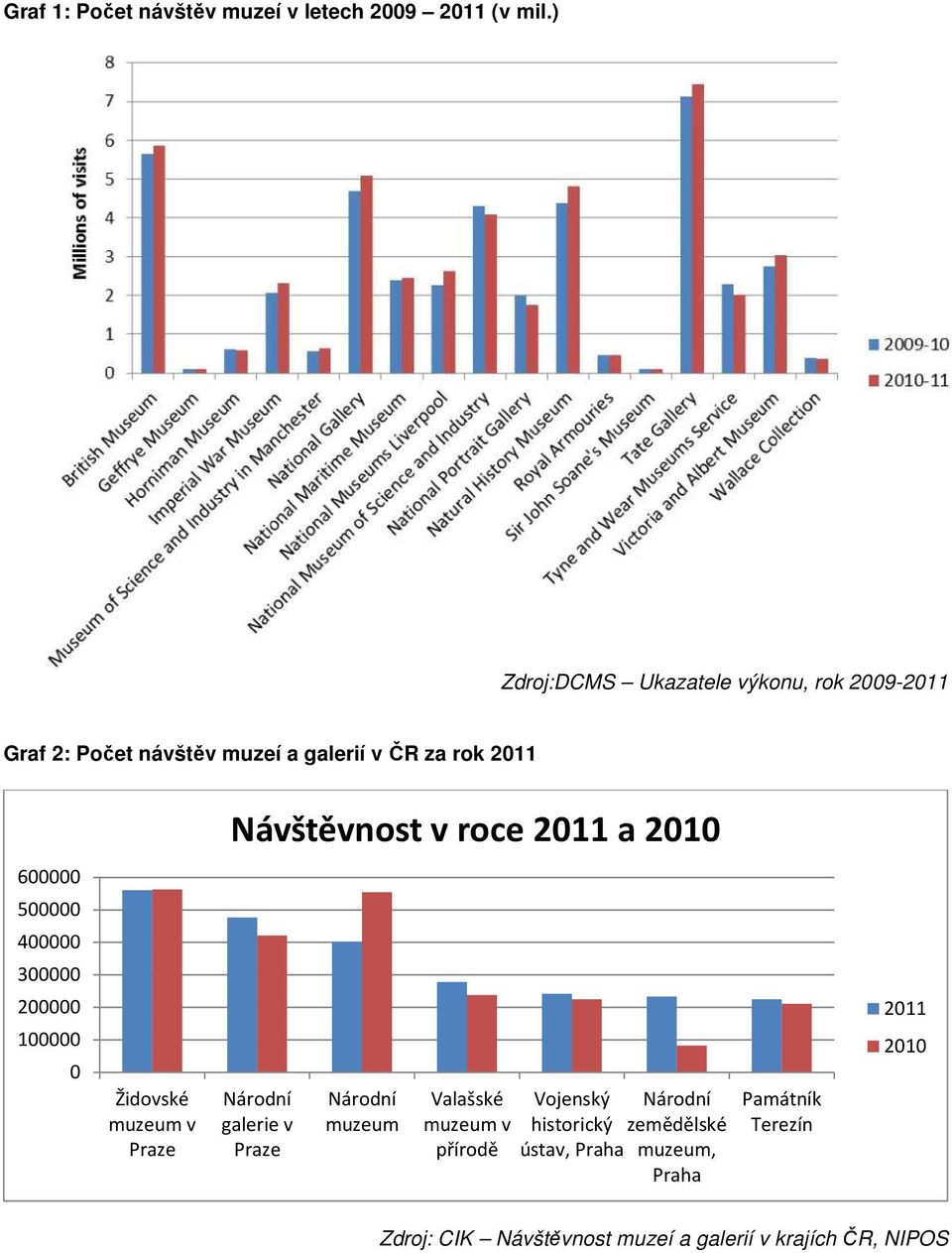 roce 2011 a 2010 600000 500000 400000 300000 200000 100000 0 Židovské muzeum v Praze Národní galerie v Praze Národní