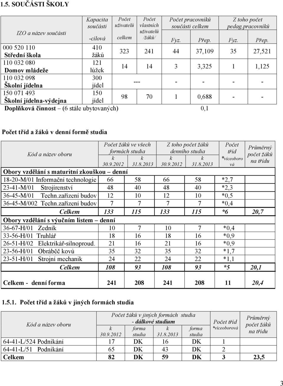 44 37,9 35 27,52 3 3,325,25 - - - -,688 - - 52 4 323 24 žáků Střední škola 32 8 2 4 4 lůžek Domov mládeže 32 98 3 --jídel Školní jídelna 5 7 493 5 98 7 jídel Školní jídelna-výdejna Doplňková činnost