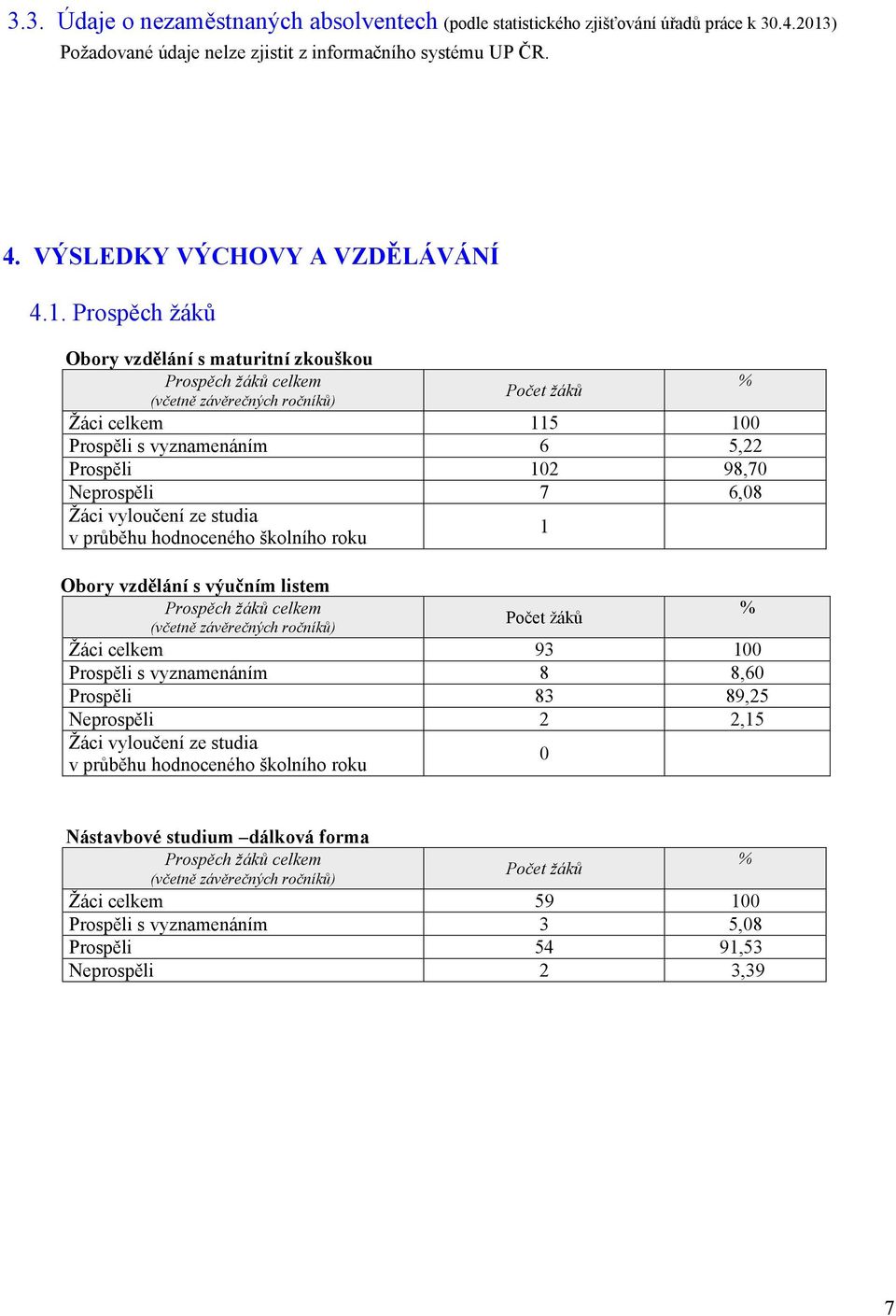 hodnoceného školního roku Počet žáků 5 6 2 7 % 5,22 98,7 6,8 Obory vzdělání s výučním listem Prospěch žáků celkem (včetně závěrečných ročníků) Žáci celkem Prospěli s vyznamenáním Prospěli Neprospěli