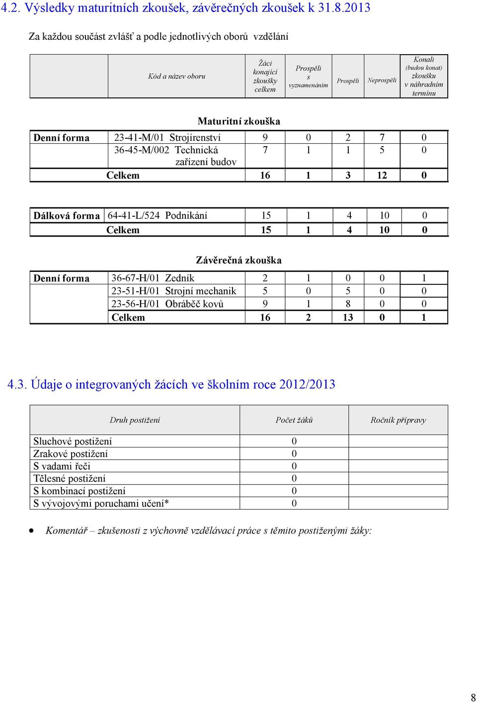 termínu Maturitní zkouška Denní forma 23-4-M/ Strojírenství 36-45-M/2 Technická zařízení budov Celkem Dálková forma 64-4-L/524 Podnikání Celkem 9 7 2 7 5 6 3 2 5 5 4 4 2 5 8 3 Závěrečná zkouška Denní