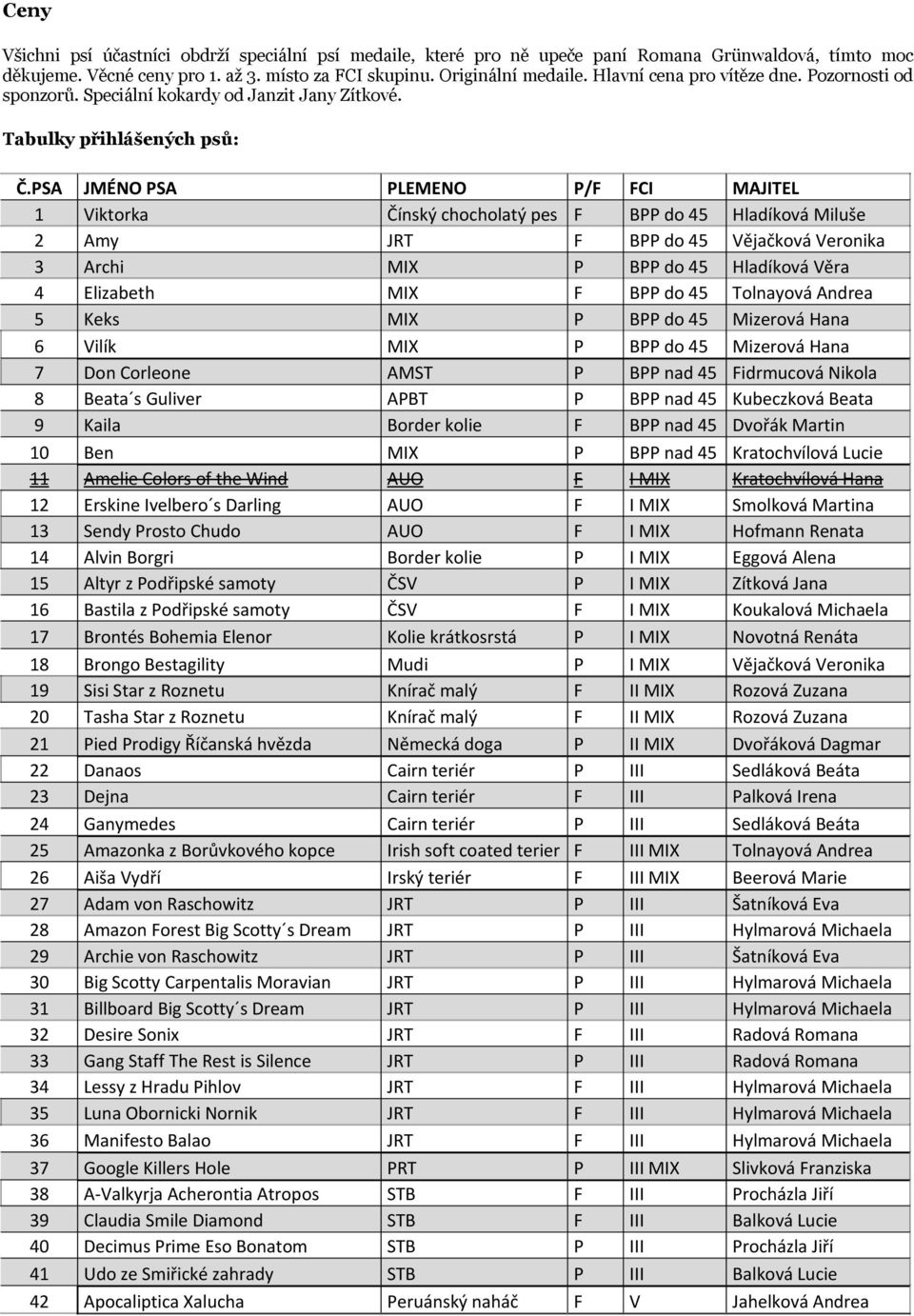 PSA JMÉNO PSA PLEMENO P/F FCI MAJITEL 1 Viktorka Čínský chocholatý pes F BPP do 45 Hladíková Miluše 2 Amy JRT F BPP do 45 Vějačková Veronika 3 Archi MIX P BPP do 45 Hladíková Věra 4 Elizabeth MIX F