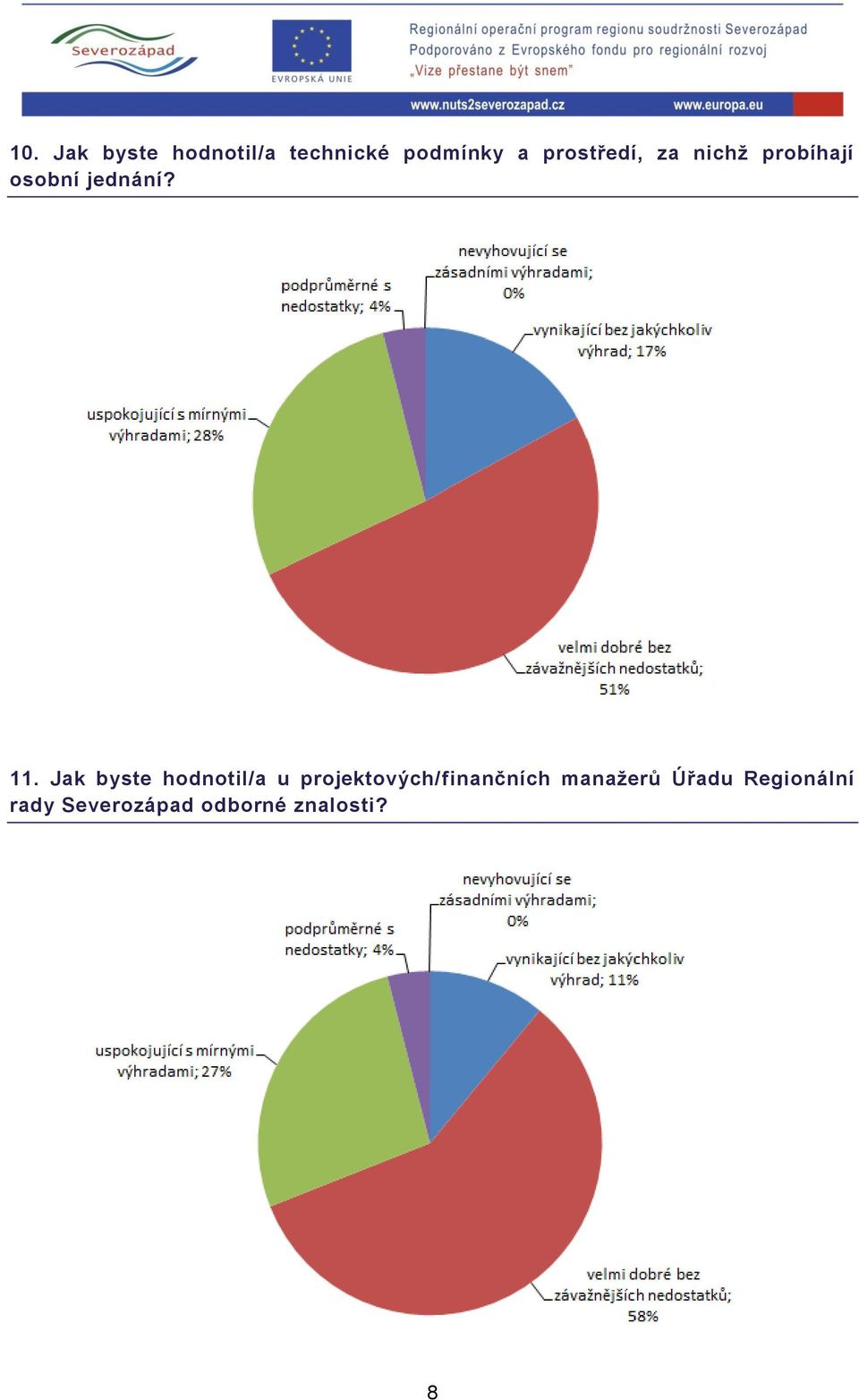 Jak byste hodnotil/a u projektových/finančních