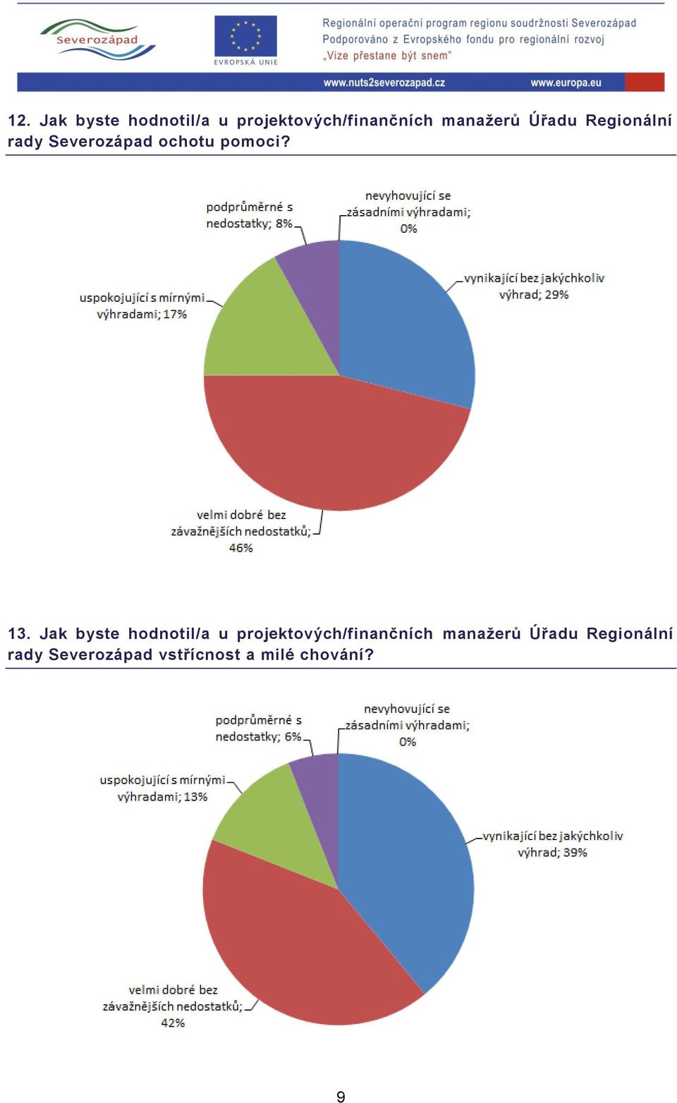 13. Jak byste hodnotil/a u projektových/finančních