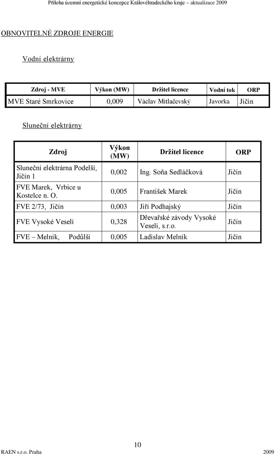 Vrbice u Kostelce n. O. Výkon (MW) Držitel licence 0,002 Ing.