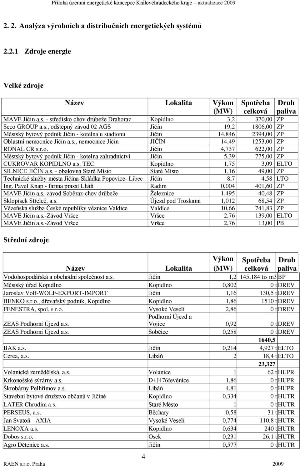 s. TEC Kopidlno 1,75 3,09 ELTO SILNICE JIČÍN a.s. - obalovna Staré Místo Staré Místo 1,16 49,00 ZP Technické sluţby města a-skládka Popovice- Libec 8,7 4,58 LTO Ing.