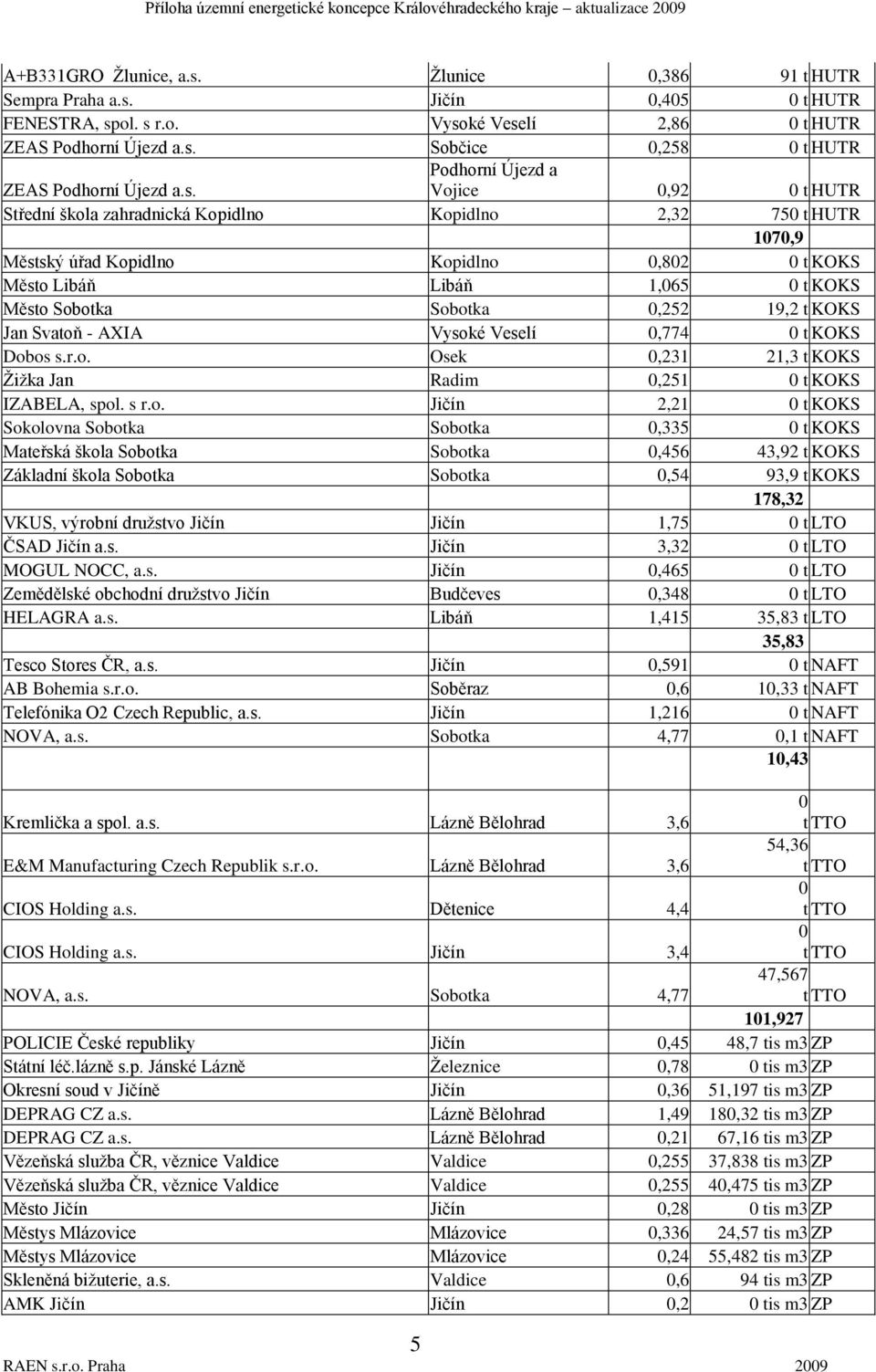 Sobotka Sobotka 0,252 19,2 t KOKS Jan Svatoň - AXIA Vysoké Veselí 0,774 0 t KOKS Dobos s.r.o. Osek 0,231 21,3 t KOKS Ţiţka Jan Radim 0,251 0 t KOKS IZABELA, spol. s r.o. 2,21 0 t KOKS Sokolovna