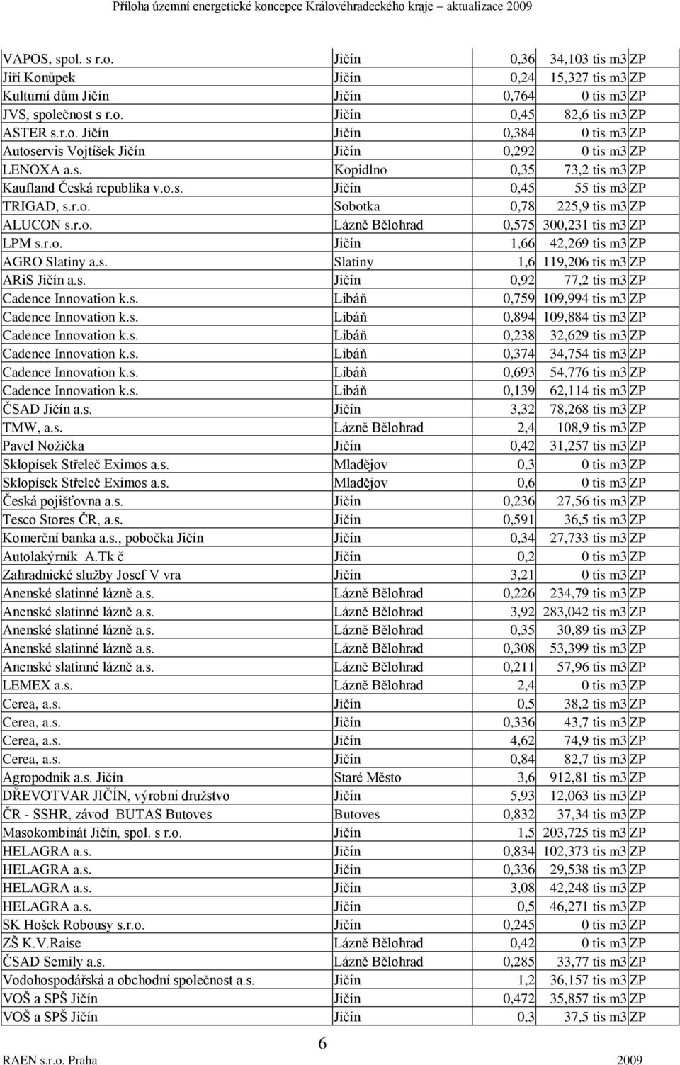 s. Slatiny 1,6 119,206 tis m3 ZP ARiS a.s. 0,92 77,2 tis m3 ZP Cadence Innovation k.s. Libáň 0,759 109,994 tis m3 ZP Cadence Innovation k.s. Libáň 0,894 109,884 tis m3 ZP Cadence Innovation k.s. Libáň 0,238 32,629 tis m3 ZP Cadence Innovation k.