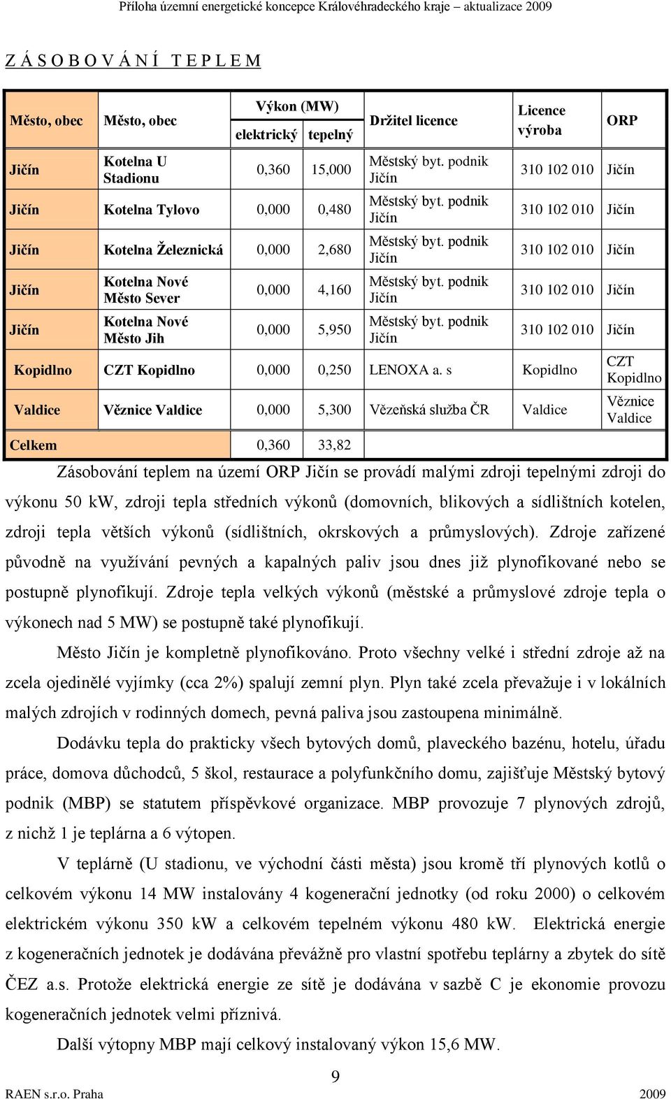 s Kopidlno Valdice Věznice Valdice 0,000 5,300 Vězeňská sluţba ČR Valdice Celkem 0,360 33,82 9 ORP 310 102 010 310 102 010 310 102 010 310 102 010 310 102 010 CZT Kopidlno Věznice Valdice Zásobování