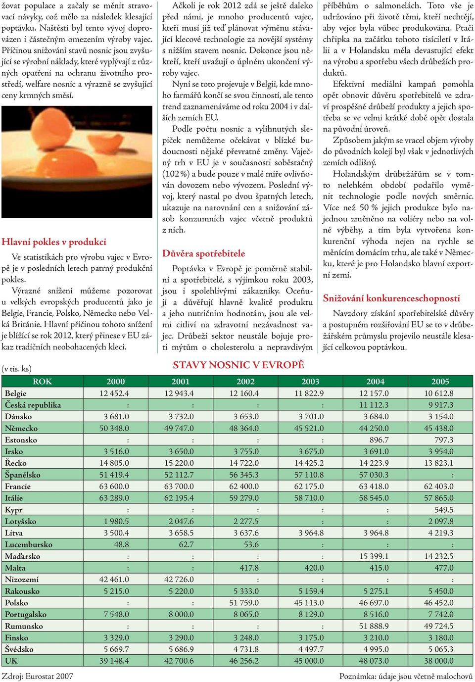 Hlavní pokles v produkci Ve statistikách pro výrobu vajec v Evropě je v posledních letech patrný produk ční pokles.