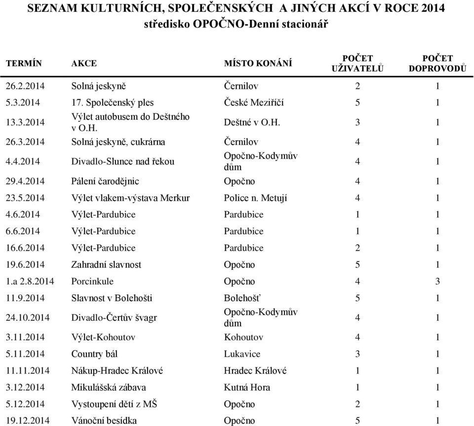 4.2014 Pálení čarodějnic Opočno 4 1 23.5.2014 Výlet vlakem-výstava Merkur Police n. Metují 4 1 4.6.2014 Výlet-Pardubice Pardubice 1 1 6.6.2014 Výlet-Pardubice Pardubice 1 1 16.6.2014 Výlet-Pardubice Pardubice 2 1 19.