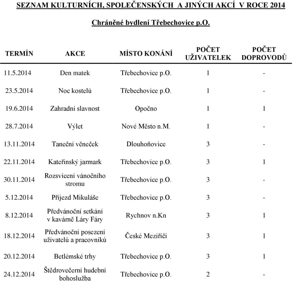 o. 3 1 30.11.2014 Rozsvícení vánočního stromu Třebechovice p.o. 3-5.12.2014 Příjezd Mikuláše Třebechovice p.o. 3-8.12.2014 18.12.2014 Předvánoční setkání v kavárně Láry Fáry Předvánoční posezení uživatelů a pracovníků Rychnov n.