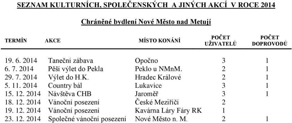 K. Hradec Králové 2 1 5. 11. 2014 Country bál Lukavice 3 1 15. 12. 2014 Návštěva CHB Jaroměř 3 1 18. 12. 2014 Vánoční posezení České Meziříčí 2 19.