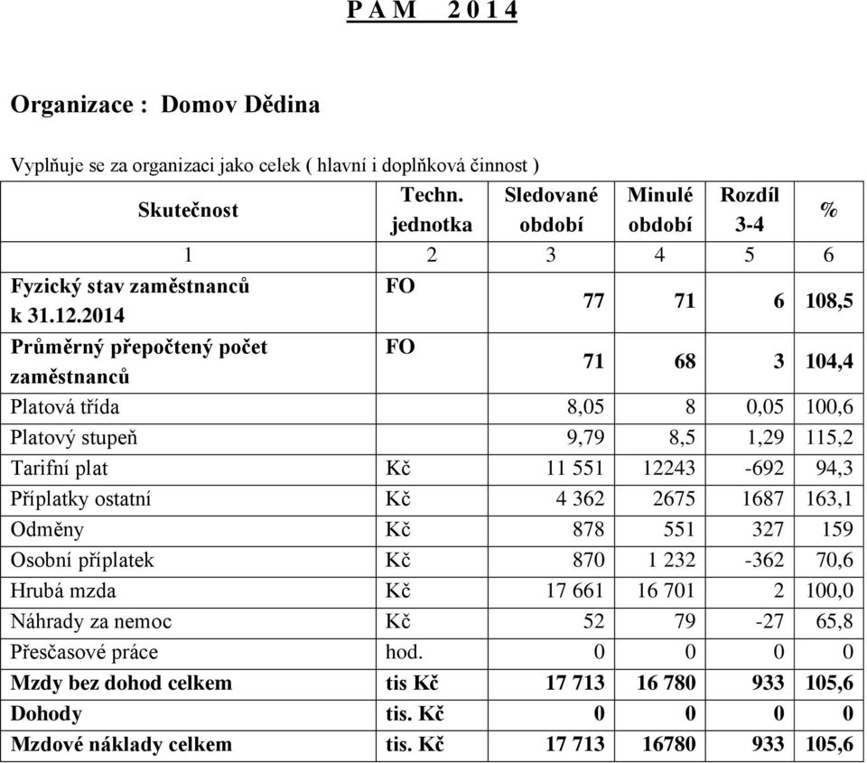 2014 77 71 6 108,5 Průměrný přepočtený počet FO zaměstnanců 71 68 3 104,4 Platová třída 8,05 8 0,05 100,6 Platový stupeň 9,79 8,5 1,29 115,2 Tarifní plat Kč 11 551 12243-692 94,3