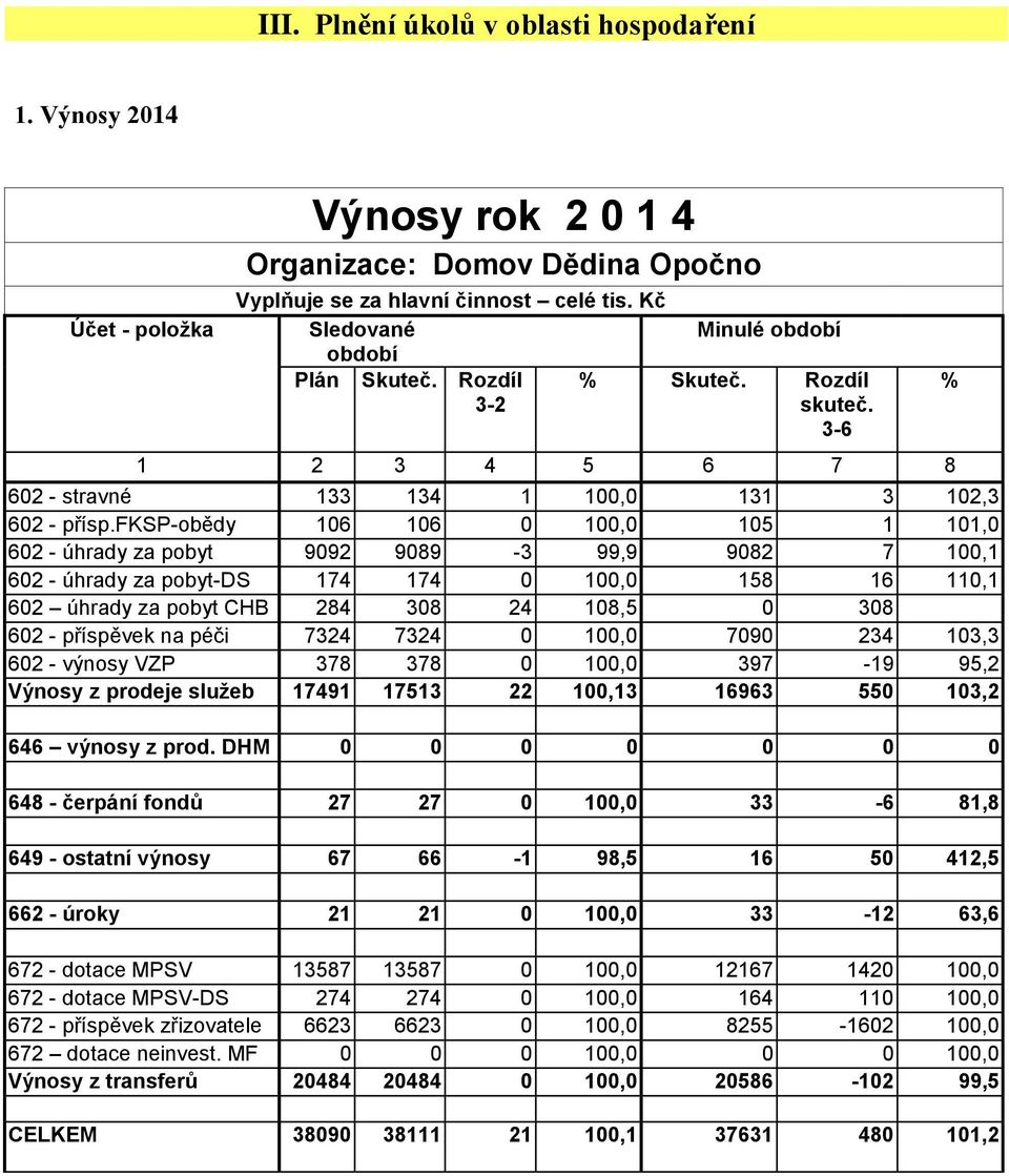 fksp-obědy 106 106 0 100,0 105 1 101,0 602 - úhrady za pobyt 9092 9089-3 99,9 9082 7 100,1 602 - úhrady za pobyt-ds 174 174 0 100,0 158 16 110,1 602 úhrady za pobyt CHB 284 308 24 108,5 0 308 602 -