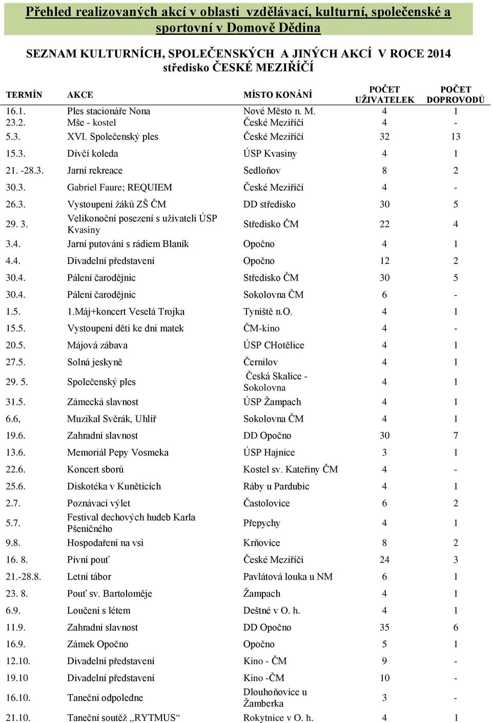 -28.3. Jarní rekreace Sedloňov 8 2 30.3. Gabriel Faure; REQUIEM České Meziříčí 4-26.3. Vystoupení žáků ZŠ ČM DD středisko 30 5 29. 3. Velikonoční posezení s uživateli ÚSP Kvasiny Středisko ČM 22 4 3.