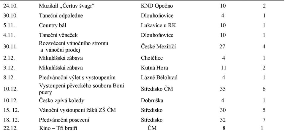 12. Předvánoční výlet s vystoupením Lázně Bělohrad 4 1 10.12. Vystoupení pěveckého souboru Boni puery Středisko ČM 35 6 10.12. Česko zpívá koledy Dobruška 4 1 15.