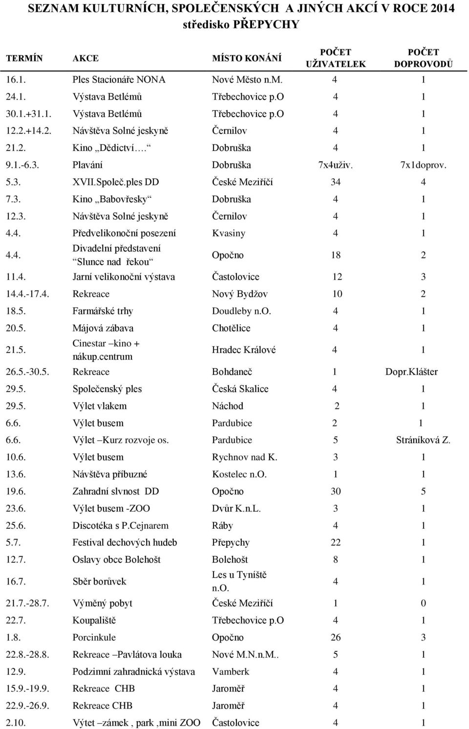 Společ.ples DD České Meziříčí 34 4 7.3. Kino Babovřesky Dobruška 4 1 12.3. Návštěva Solné jeskyně Černilov 4 1 4.4. Předvelikonoční posezení Kvasiny 4 1 4.4. Divadelní představení Slunce nad řekou Opočno 18 2 11.