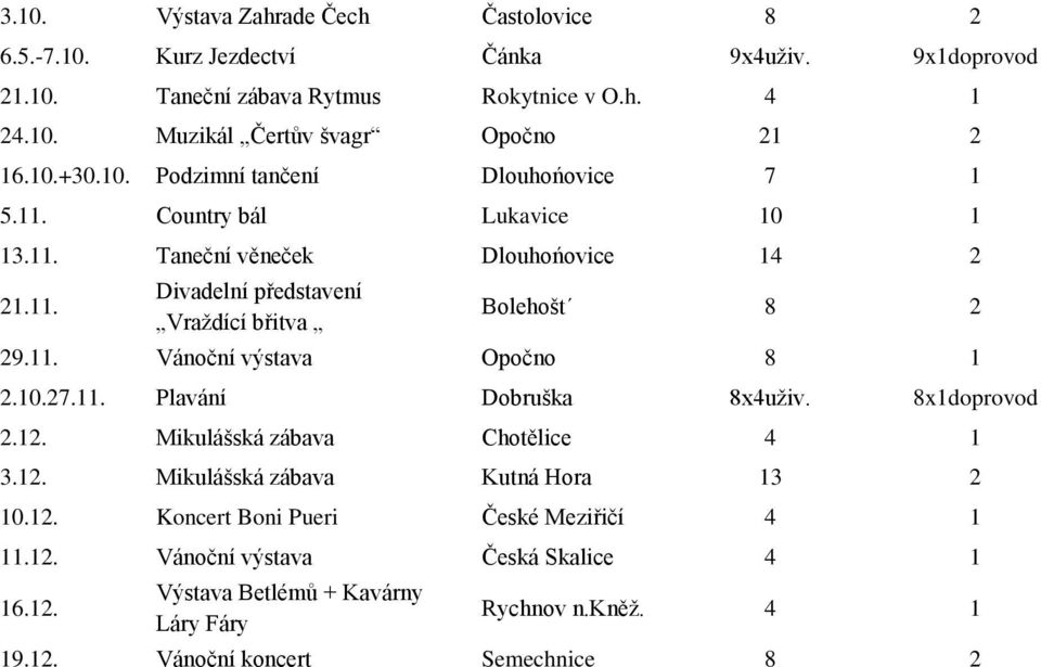 11. Vánoční výstava Opočno 8 1 2.10.27.11. Plavání Dobruška 8x4uživ. 8x1doprovod 2.12. Mikulášská zábava Chotělice 4 1 3.12. Mikulášská zábava Kutná Hora 13 2 10.12. Koncert Boni Pueri České Meziřičí 4 1 11.