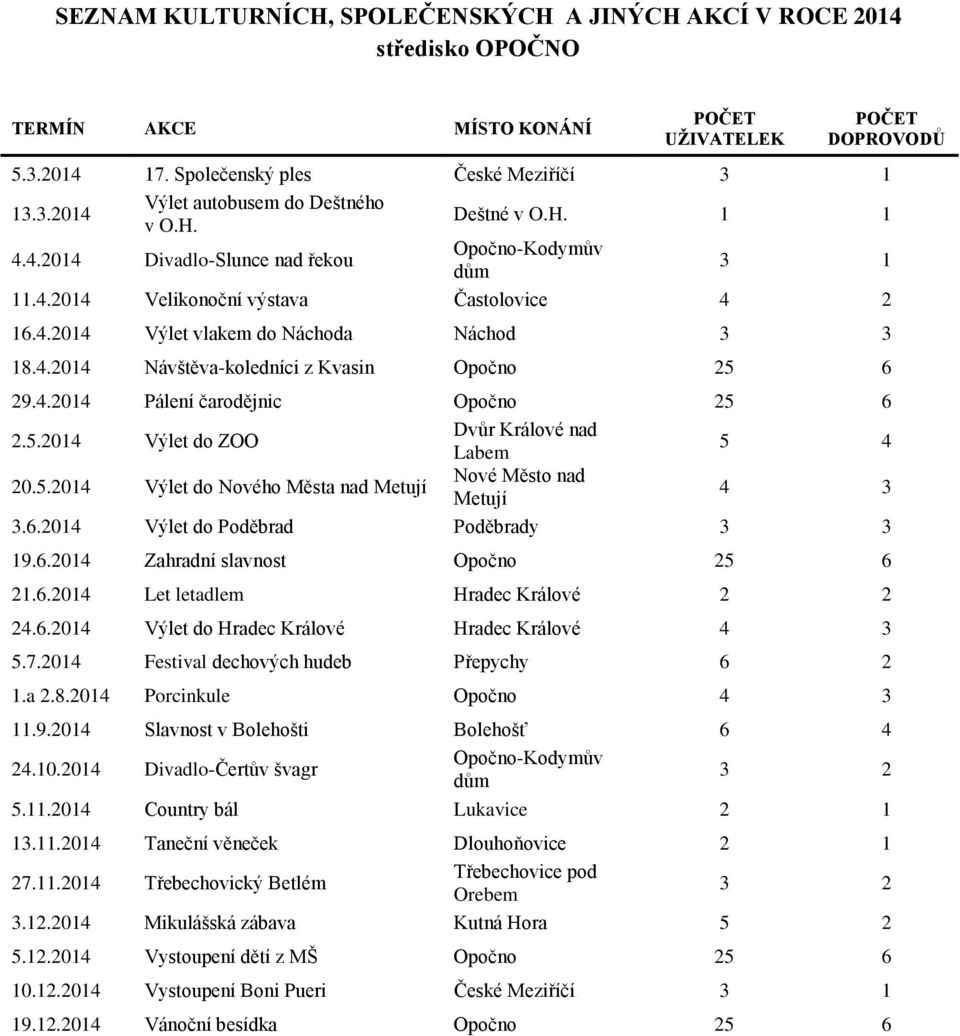 4.2014 Pálení čarodějnic Opočno 25 6 2.5.2014 Výlet do ZOO Dvůr Králové nad Labem 5 4 20.5.2014 Výlet do Nového Města nad Metují Nové Město nad Metují 4 3 3.6.2014 Výlet do Poděbrad Poděbrady 3 3 19.