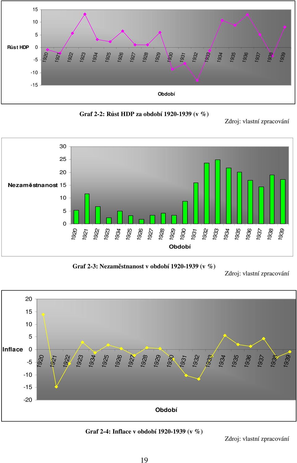 1935 1936 1937 1938 1939 Období Graf 2-3: Nezaměstnanost v období 1920-1939 (v %) Zdroj: vlastní zpracování 20 15 10 5 Inflace 0-5 -10-15 1920 1921 1922 1923