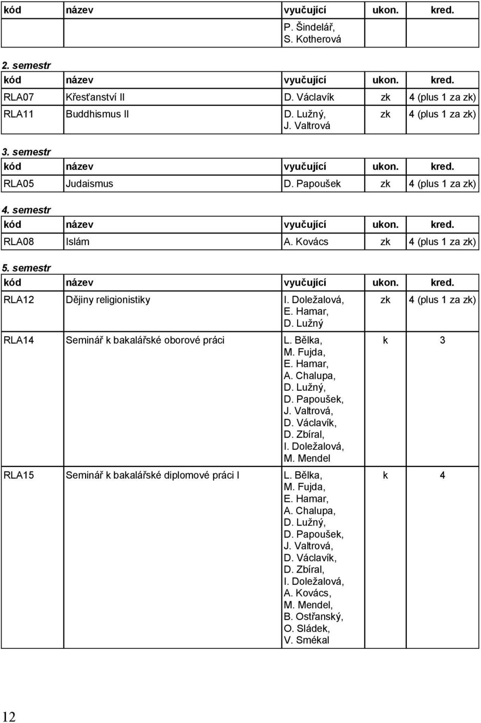 Kovács z (plus 1 za ) 5. semestr RLA12 Dějiny religionistiky D. Lužný RLA14 Seminář k bakalářské oborové práci L.